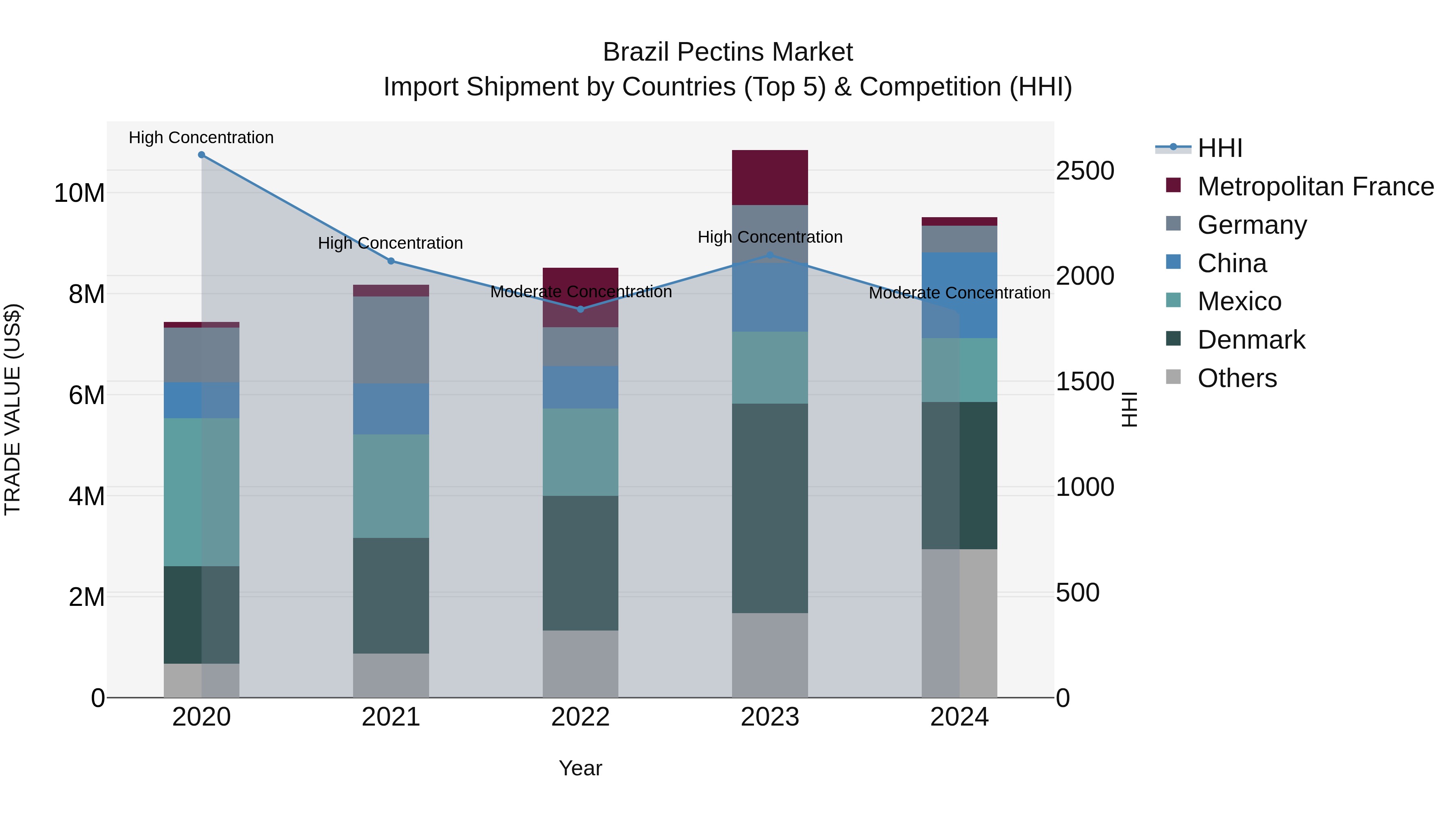 Brazil Pectins Market Top 5 Importing Countries and Market Competition (HHI) Analysis