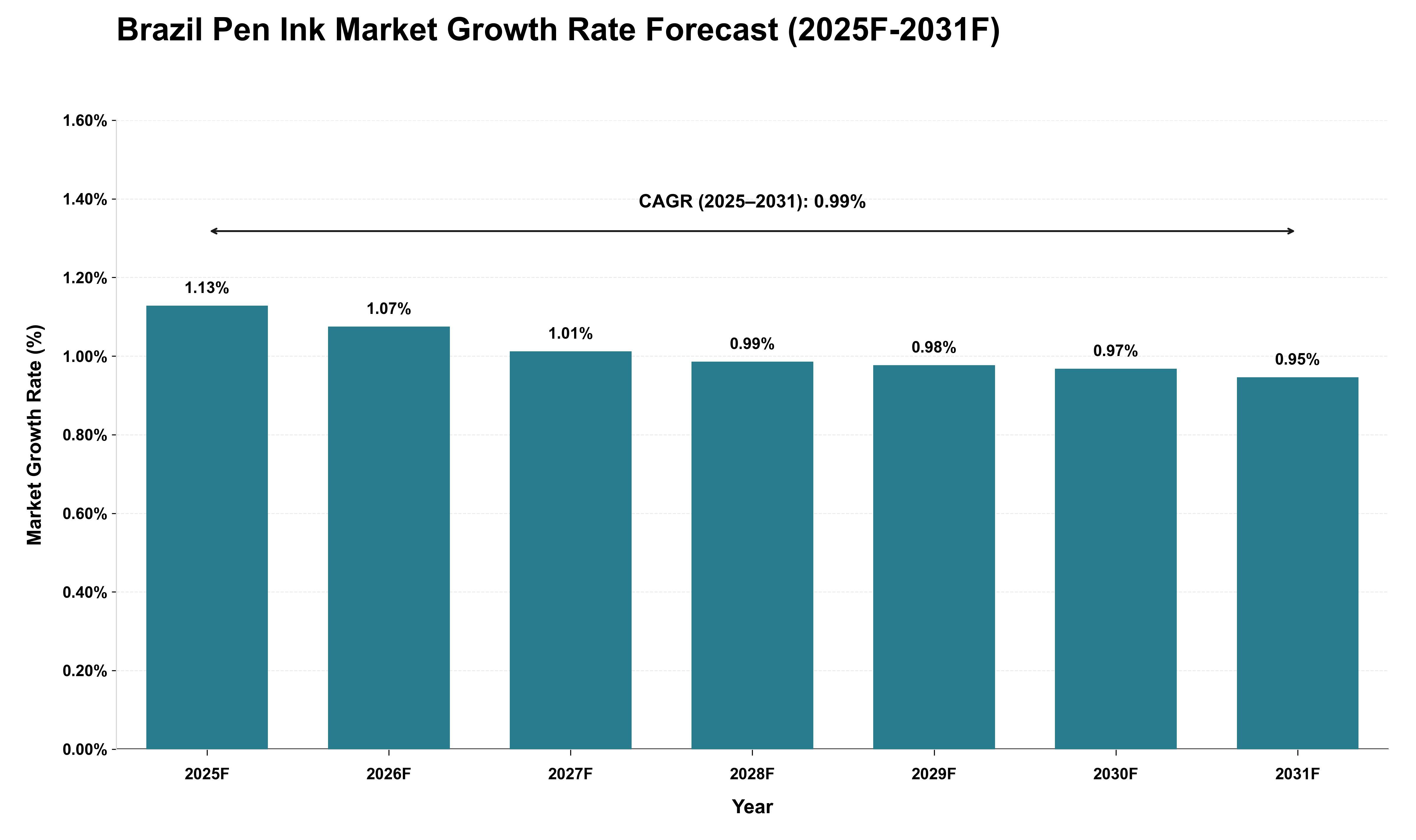Brazil Pen Ink Market Growth Rate Analysis (2025 - 2031)