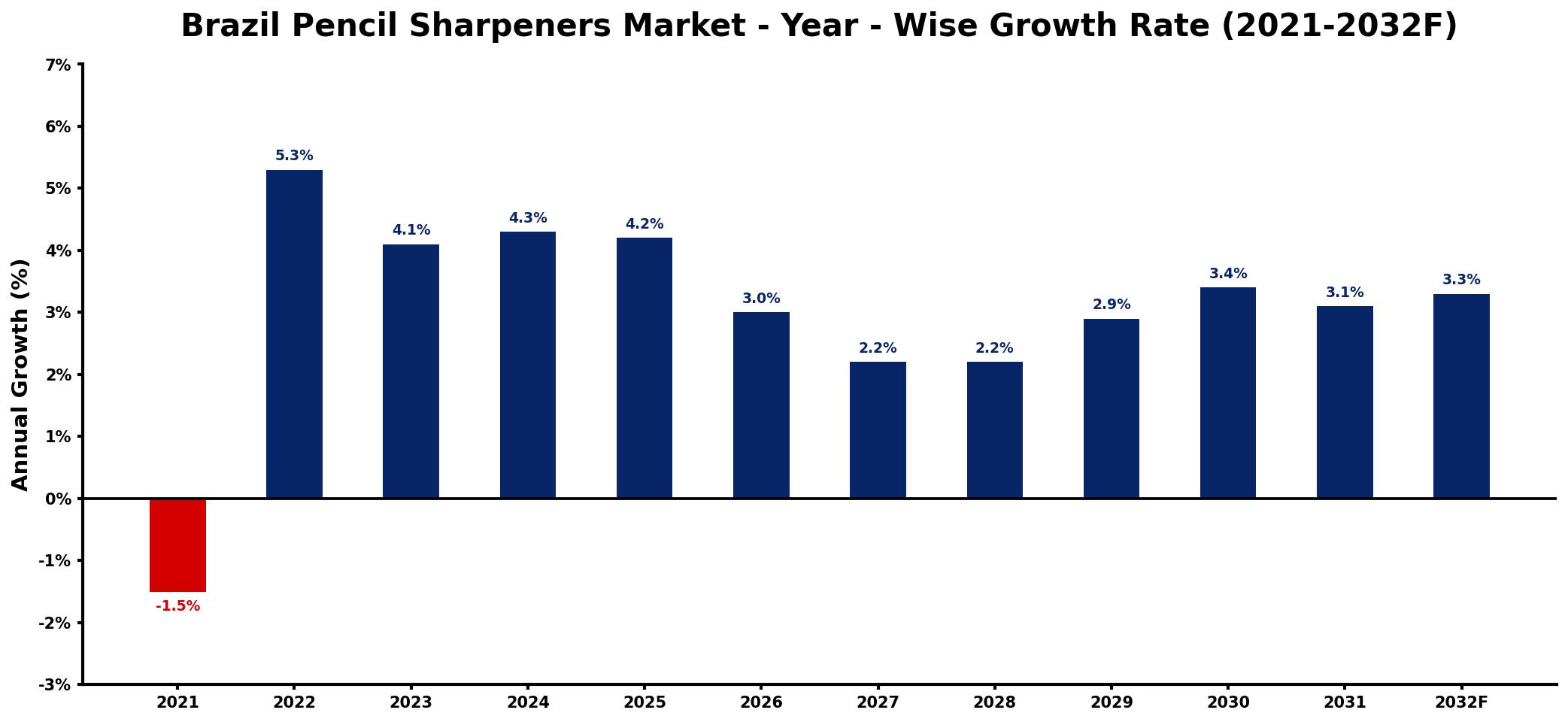 Brazil Pencil Sharpeners Market Year-wise Growth Rate and Key Drivers