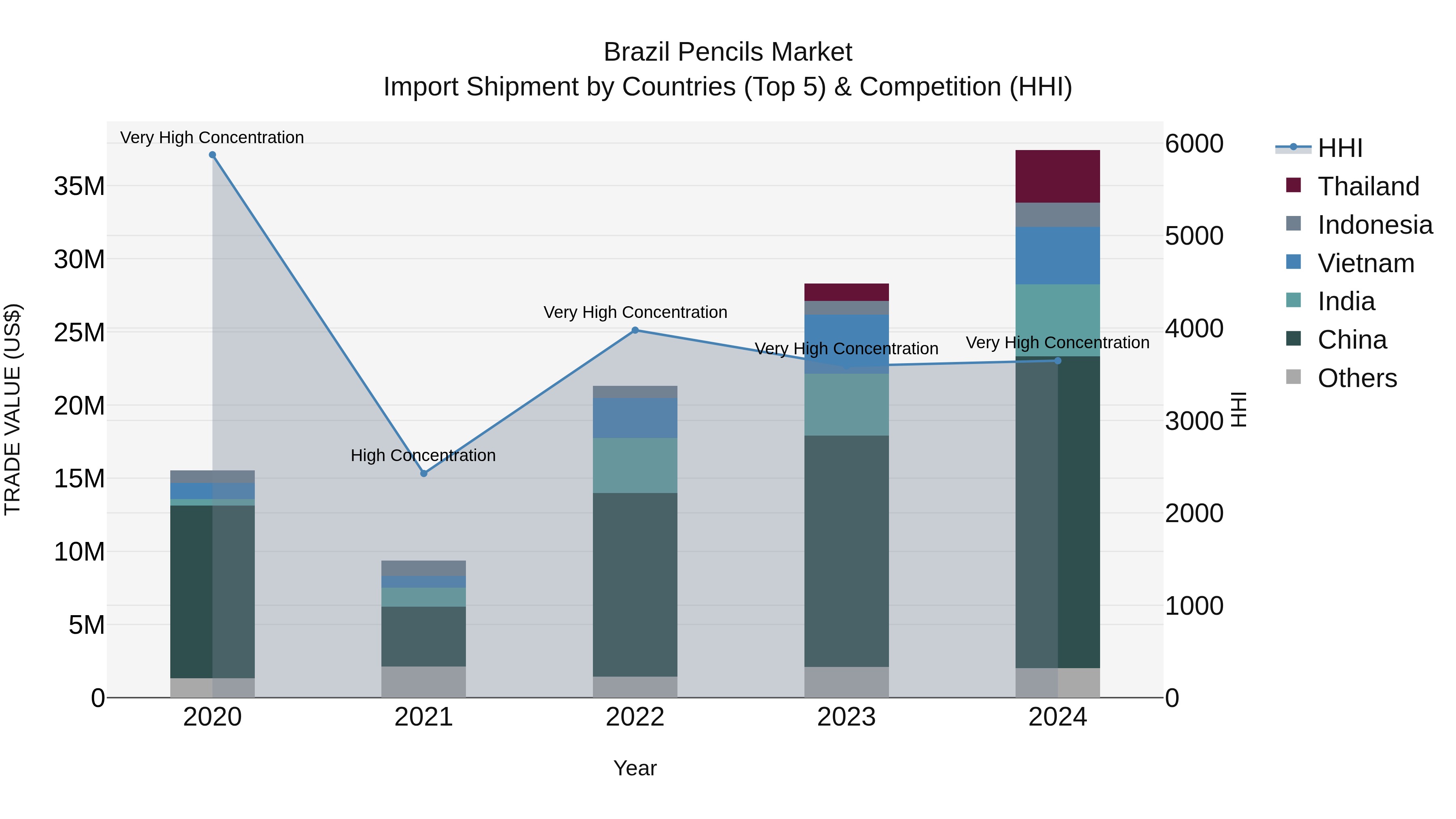 Brazil Pencils Market Top 5 Importing Countries and Market Competition (HHI) Analysis