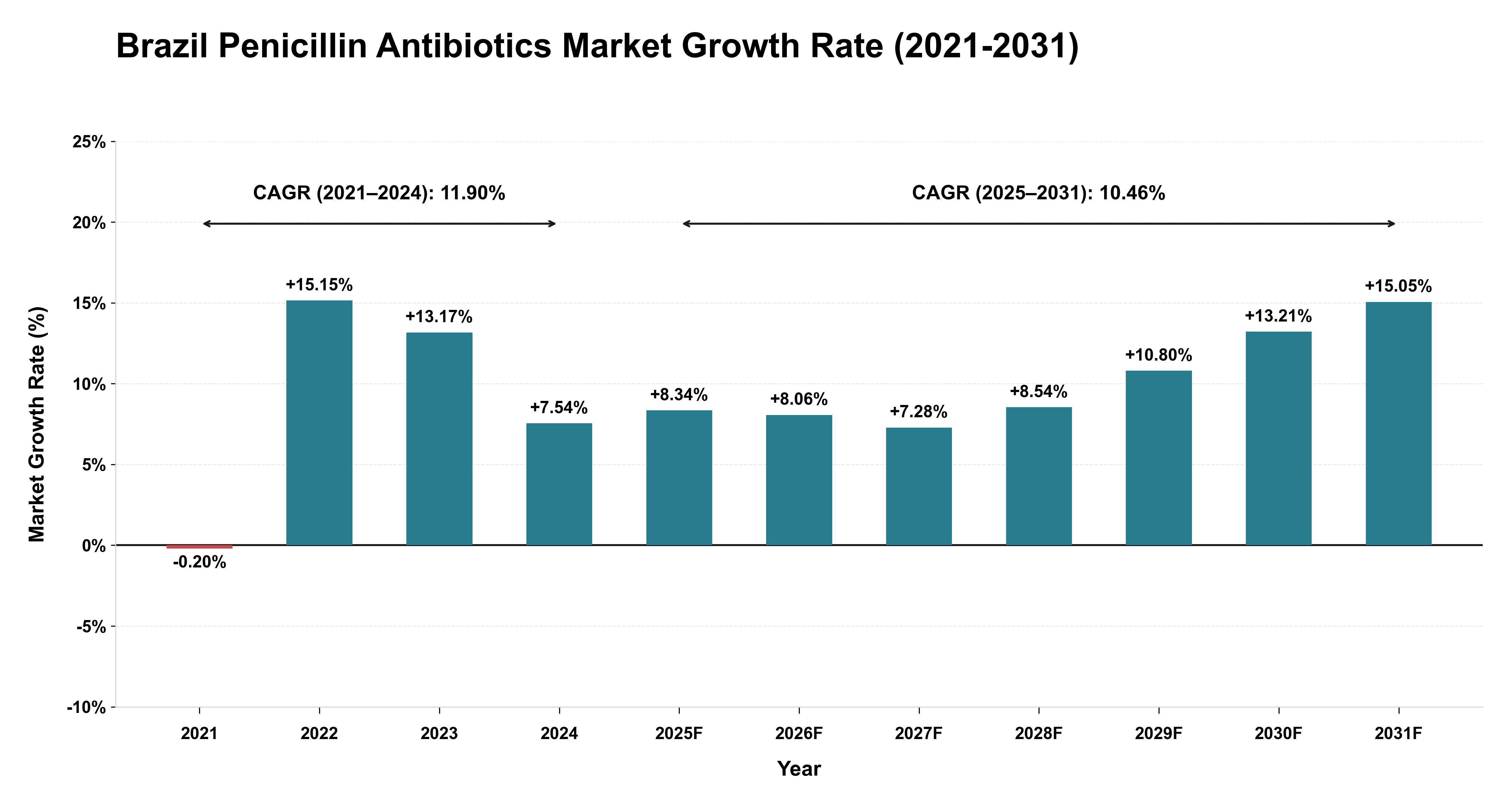 Brazil Penicillin Antibiotics Market Growth Rate Analysis (2021-2031)