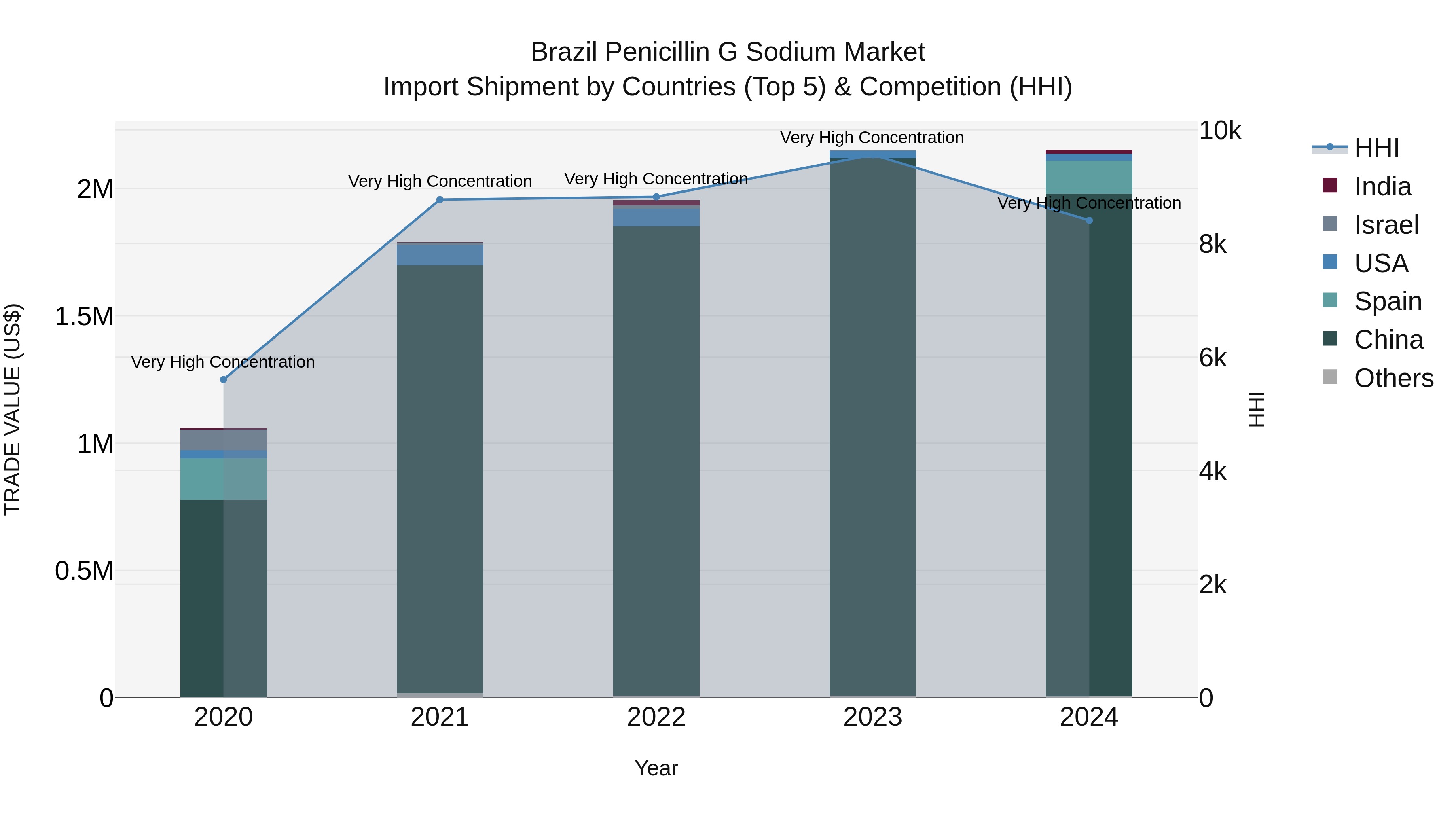 Brazil Penicillin G Sodium Market Top 5 Importing Countries and Market Competition (HHI) Analysis