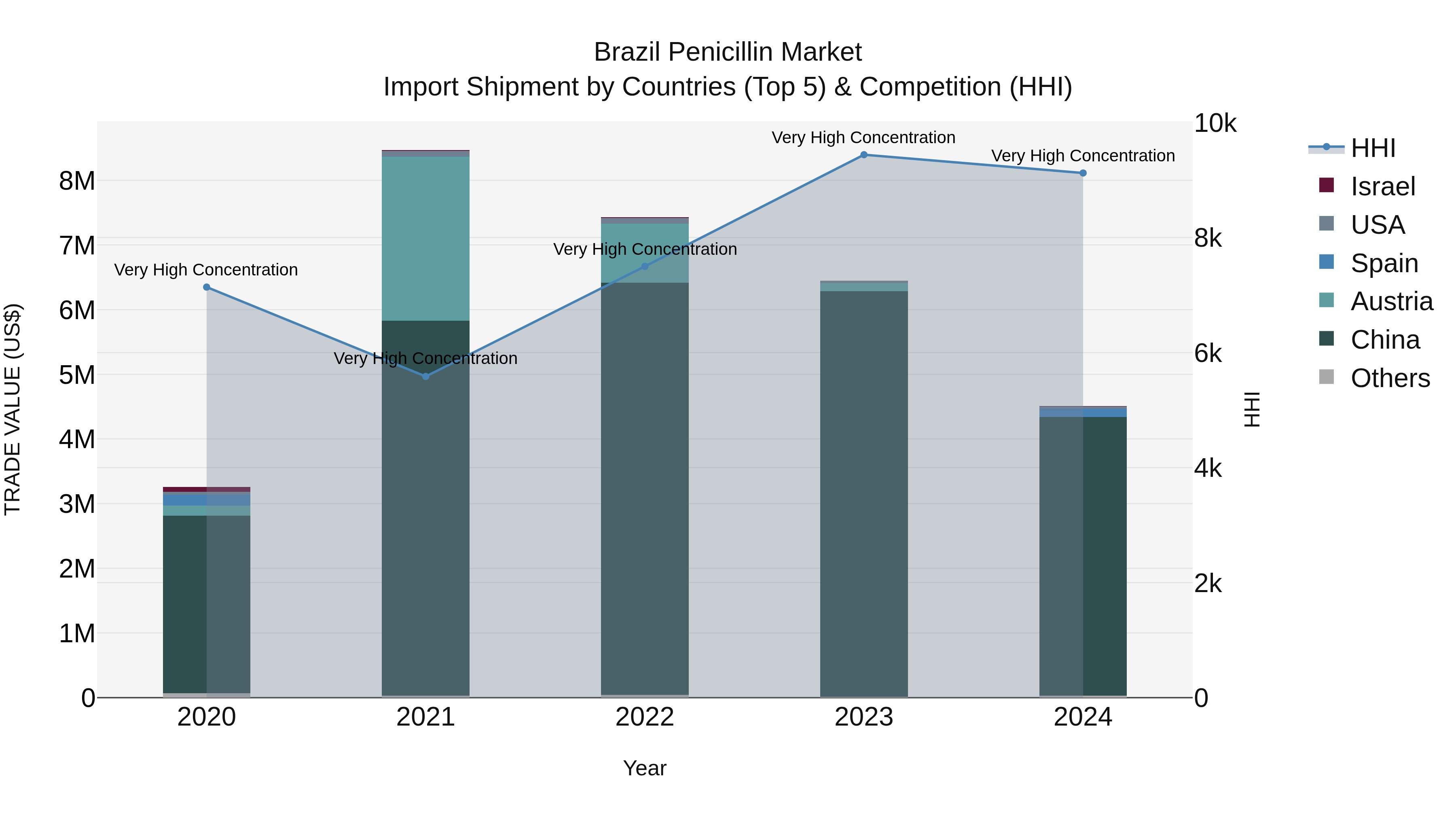 Brazil Penicillin Market Top 5 Importing Countries and Market Competition (HHI) Analysis