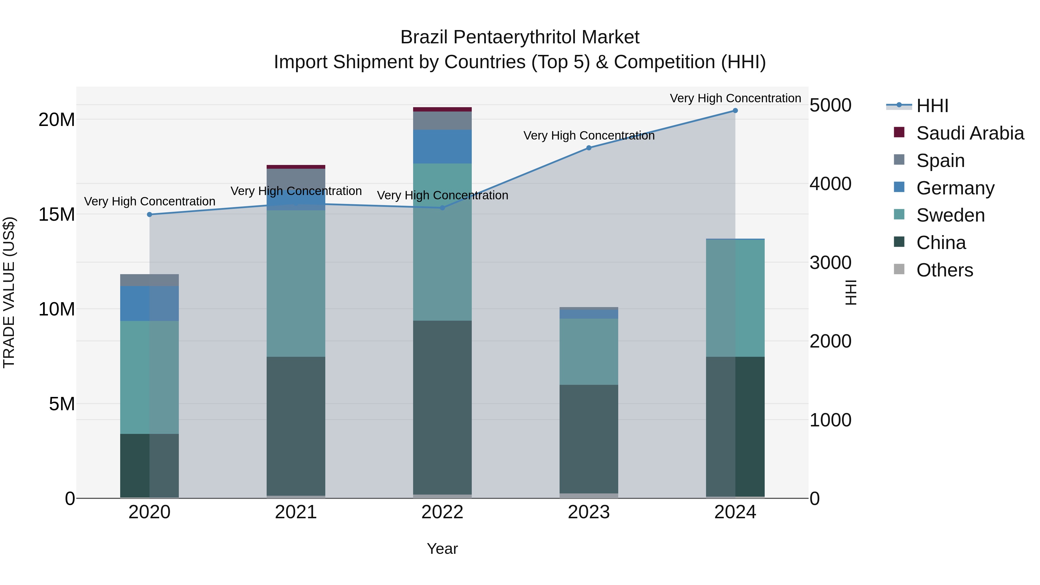 Brazil Pentaerythritol Market Top 5 Importing Countries and Market Competition (HHI) Analysis
