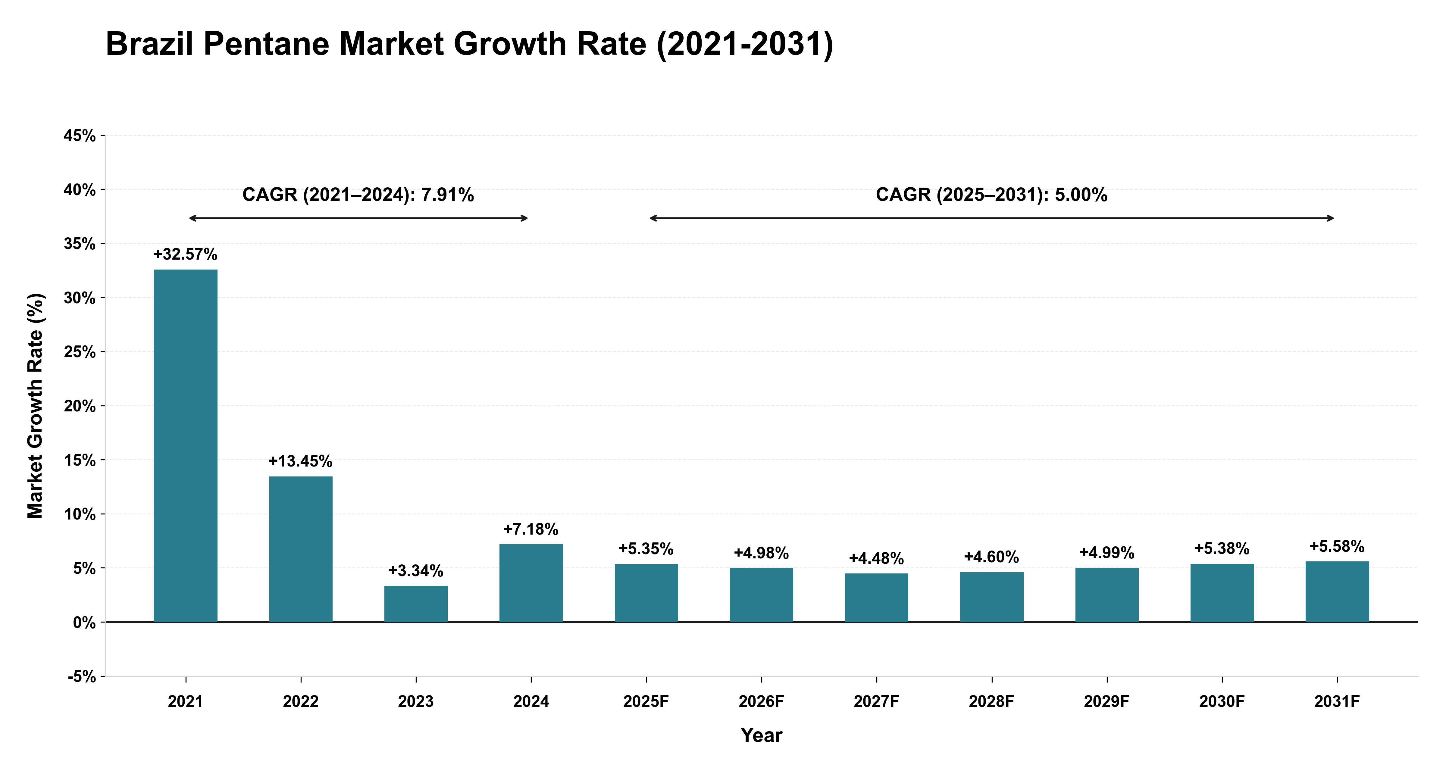 Brazil Pentane Market Growth Rate Analysis (2021-2031)