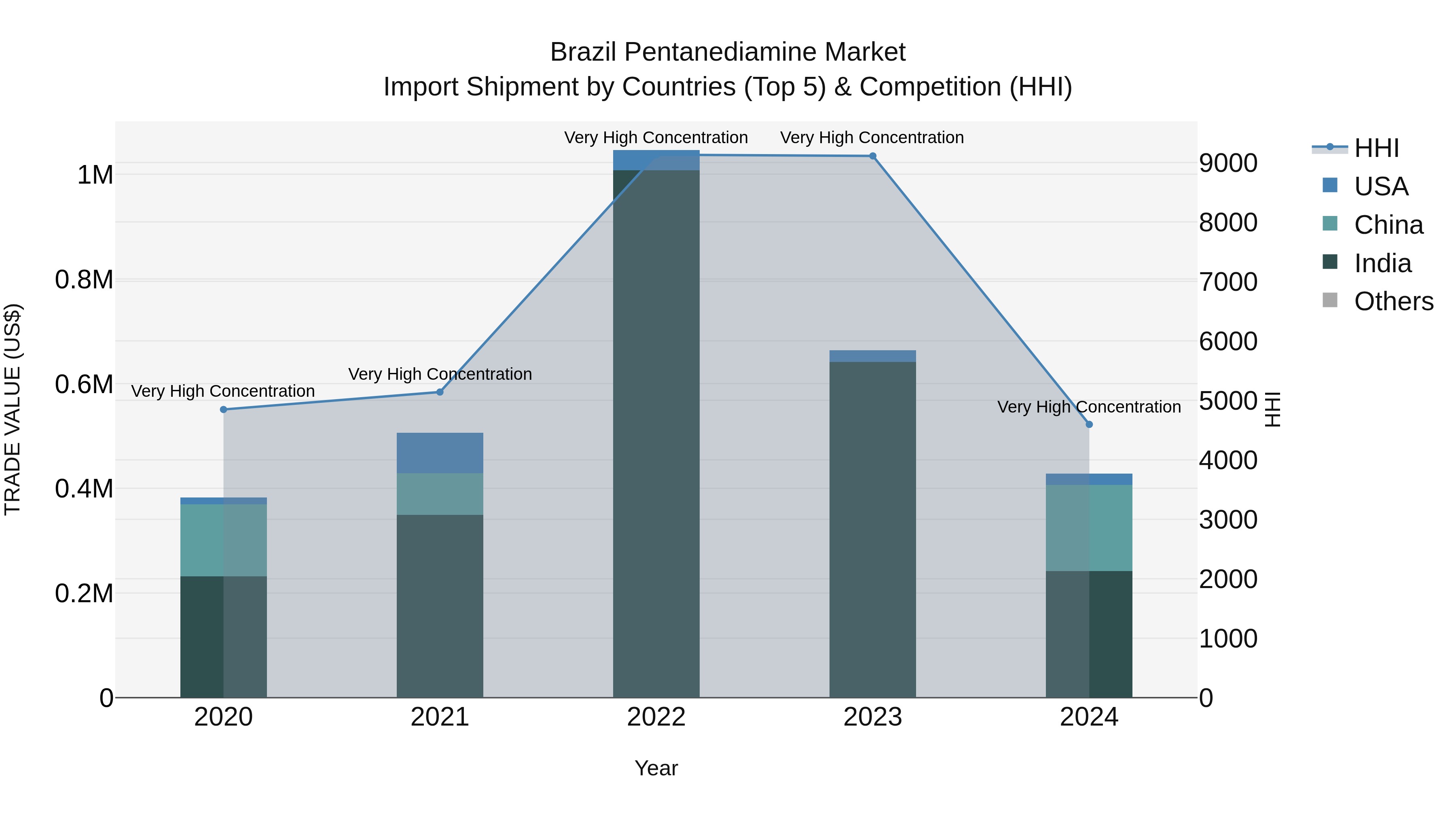 Brazil Pentanediamine Market Top 5 Importing Countries and Market Competition (HHI) Analysis