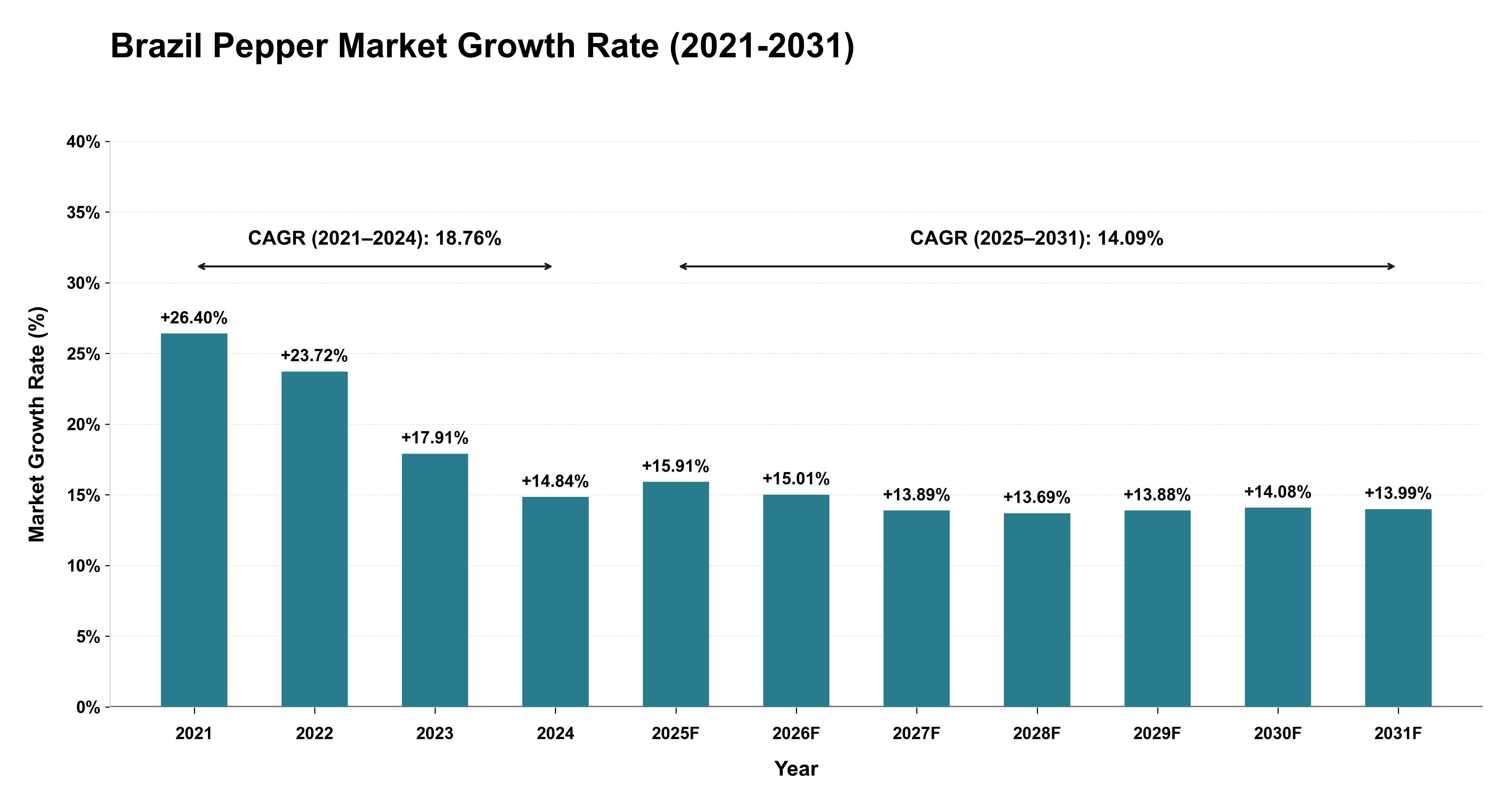 Brazil Pepper Market Growth Rate Analysis (2021-2031)