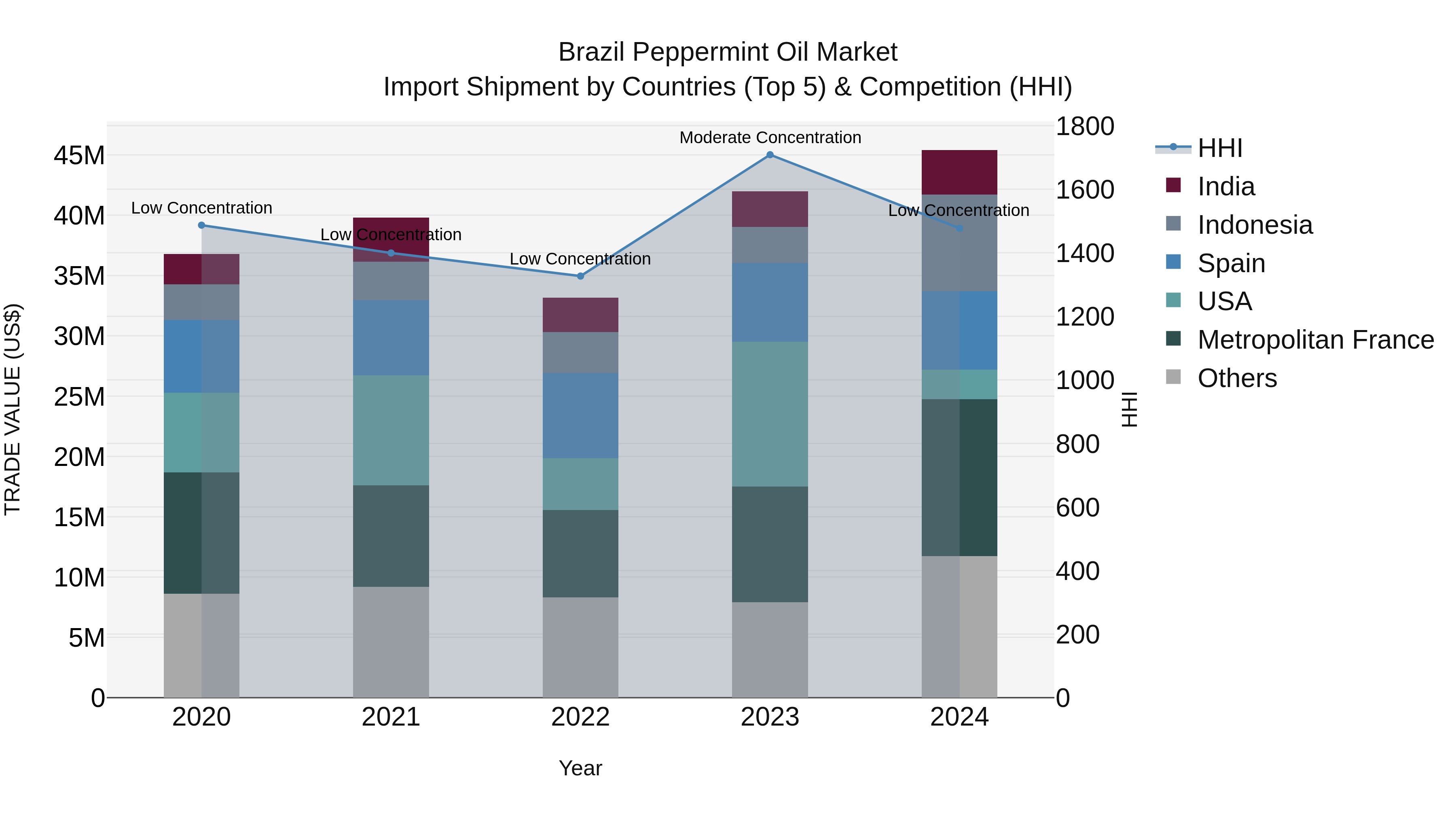 Brazil Peppermint Oil Market Top 5 Importing Countries and Market Competition (HHI) Analysis