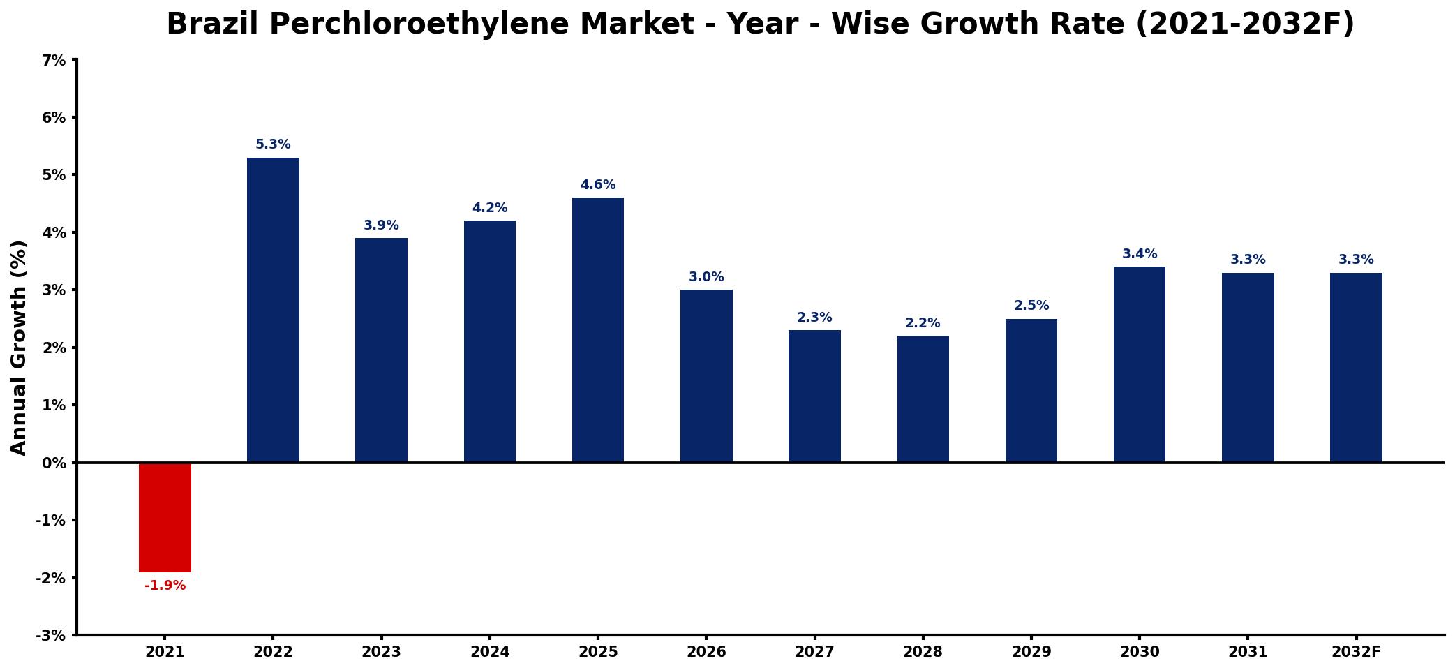 Brazil Perchloroethylene Market Year-wise Growth Rate and Key Drivers