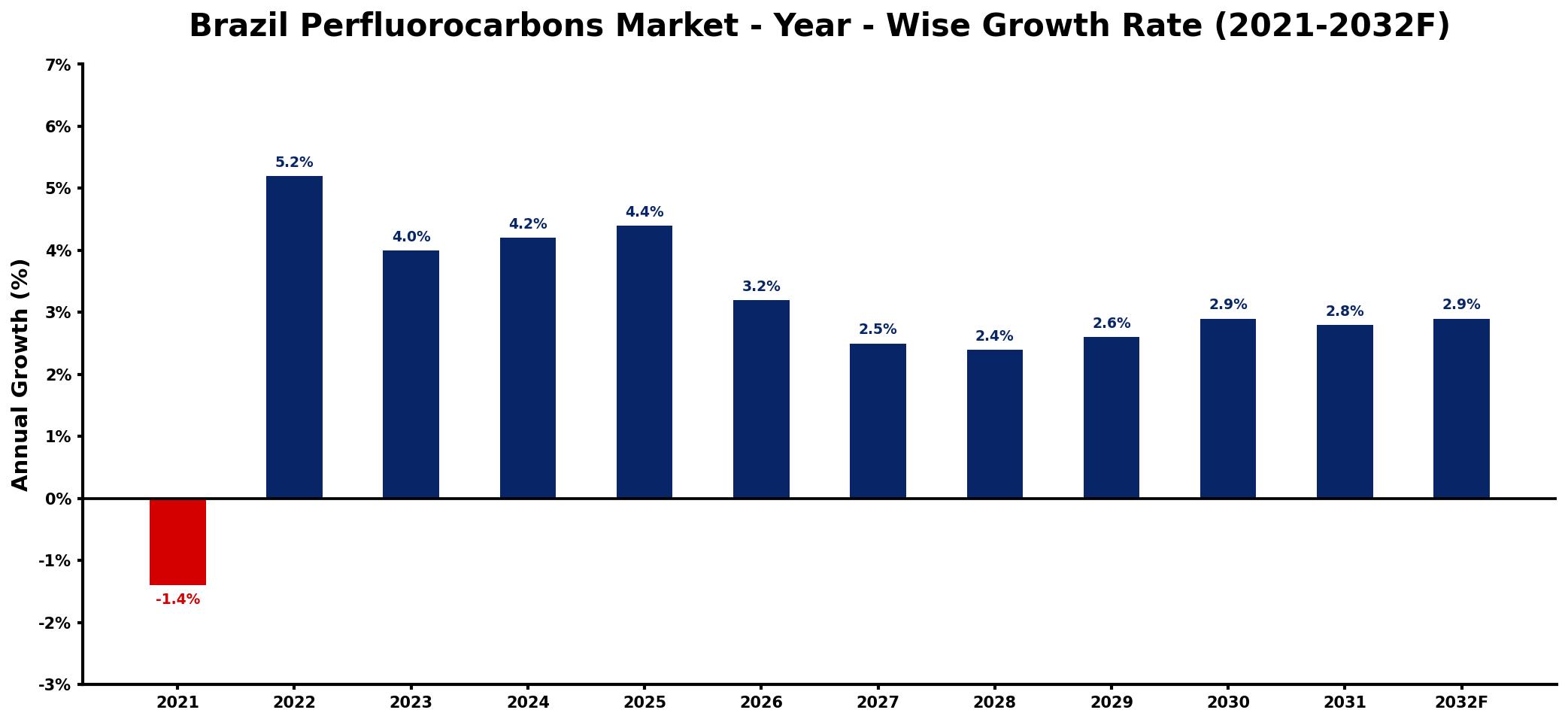 Brazil Perfluorocarbons Market Year-wise Growth Rate and Key Drivers