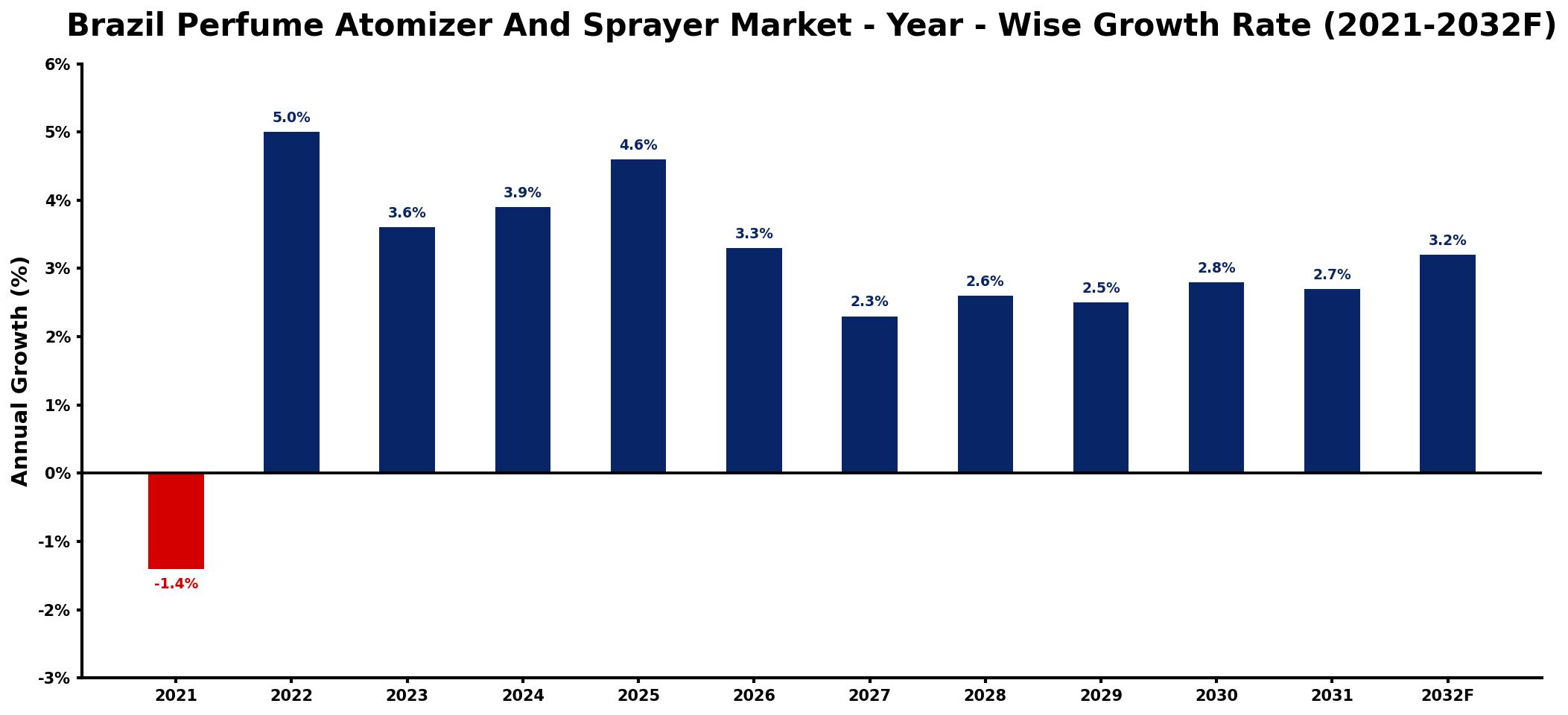 Brazil Perfume Atomizer And Sprayer Market Year-wise Growth Rate and Key Drivers