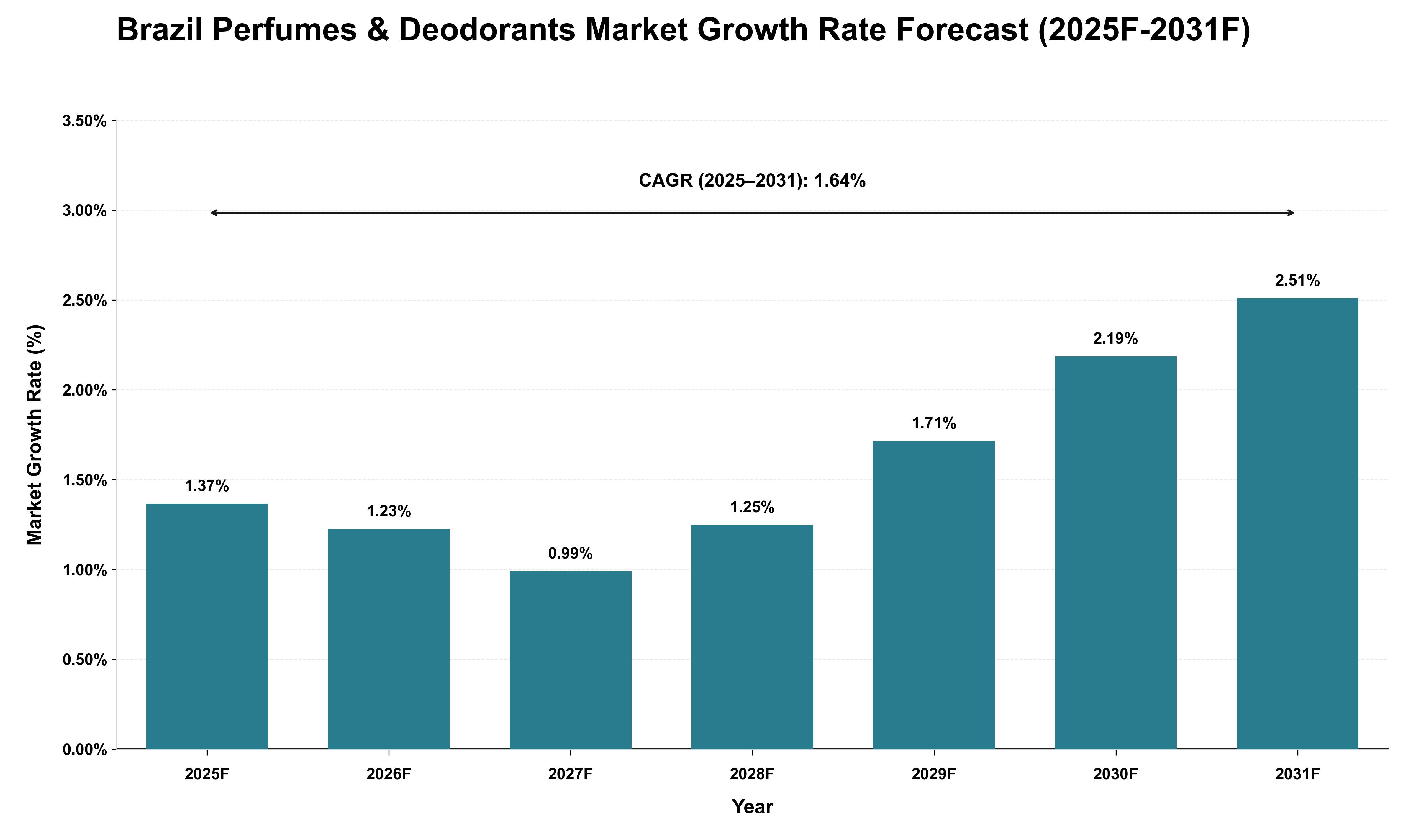 Brazil Perfumes & Deodorants Market Growth Rate Analysis (2025 - 2031)