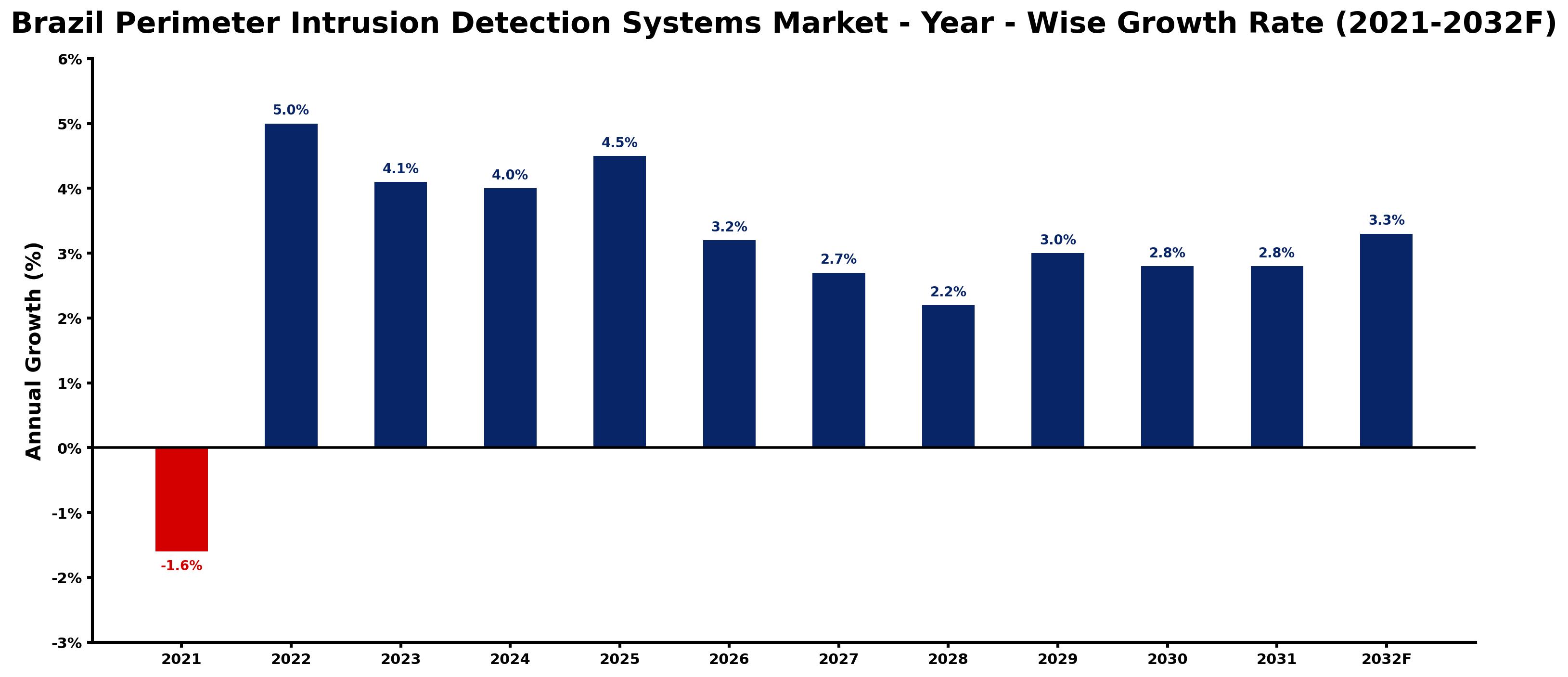Brazil Perimeter Intrusion Detection Systems Market Year-wise Growth Rate and Key Drivers