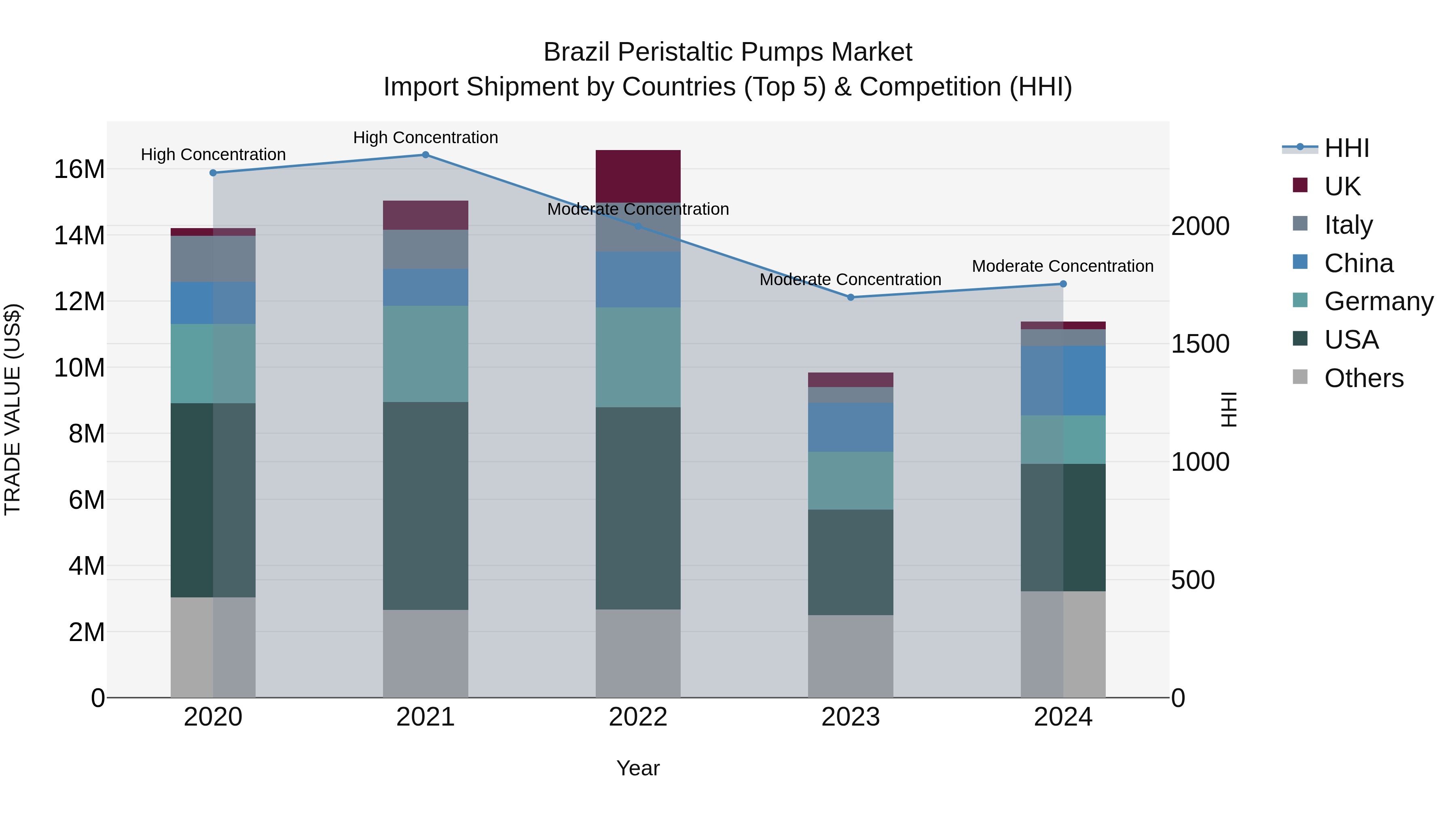 Brazil Peristaltic Pumps Market Top 5 Importing Countries and Market Competition (HHI) Analysis