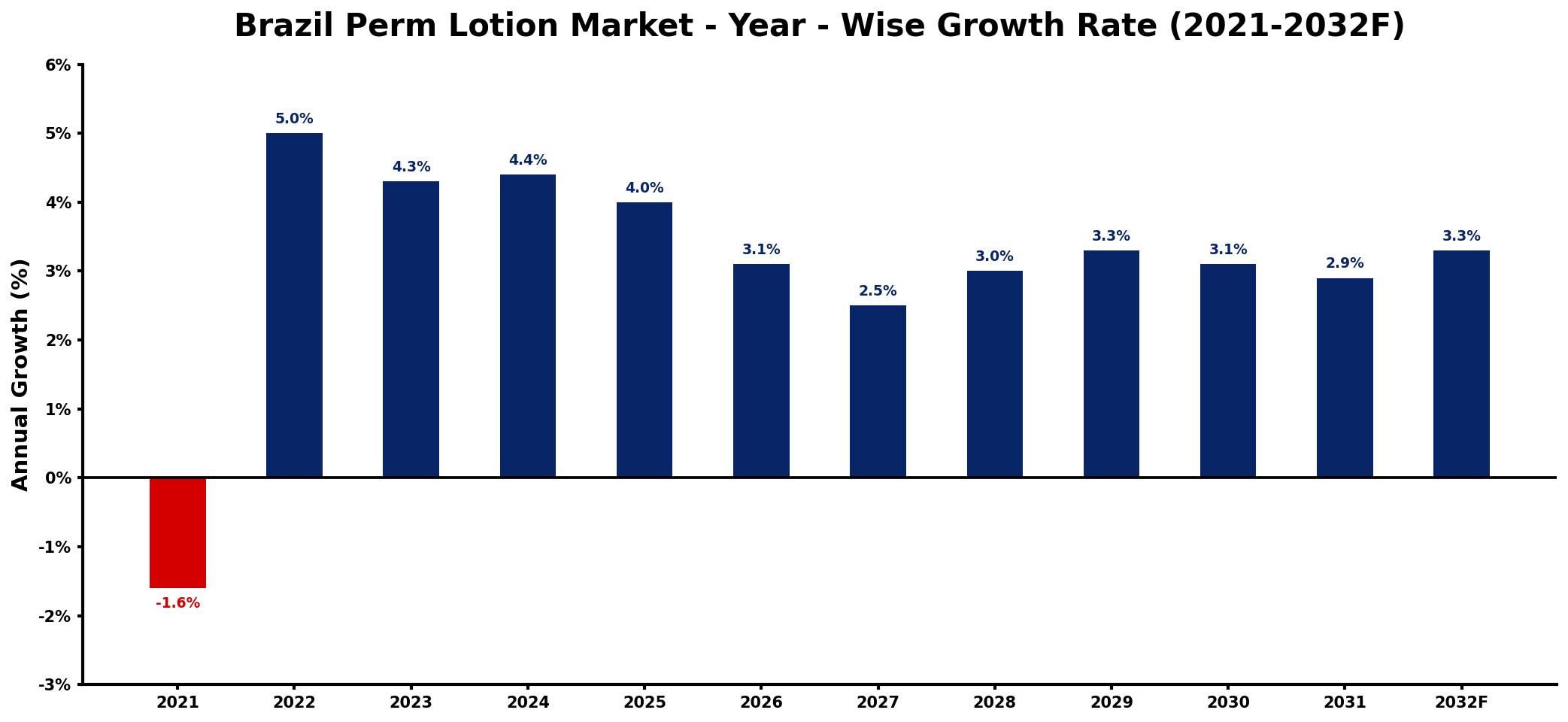 Brazil Perm Lotion Market Year-wise Growth Rate and Key Drivers