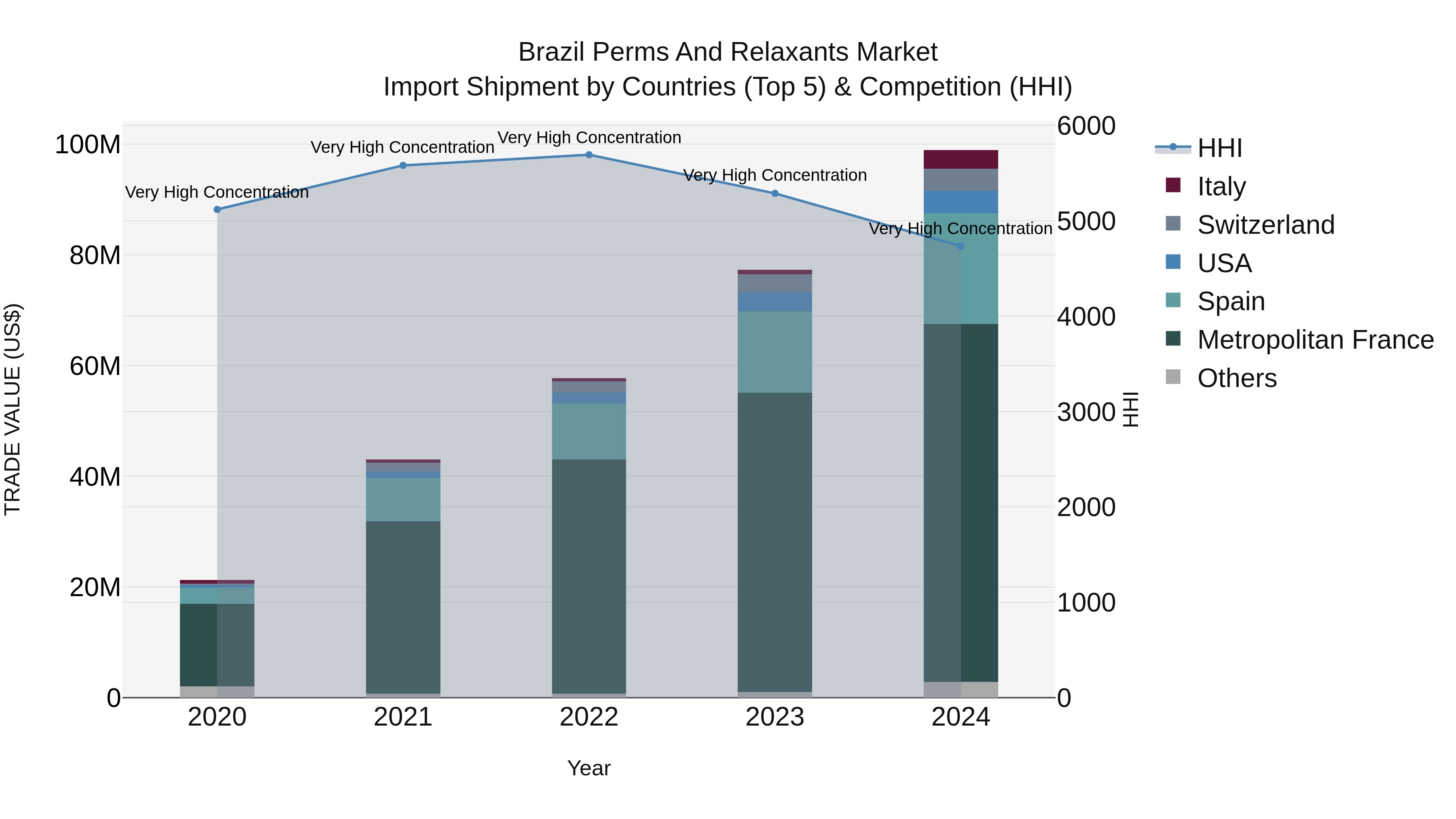 Brazil Perms and Relaxants Market Top 5 Importing Countries and Market Competition (HHI) Analysis