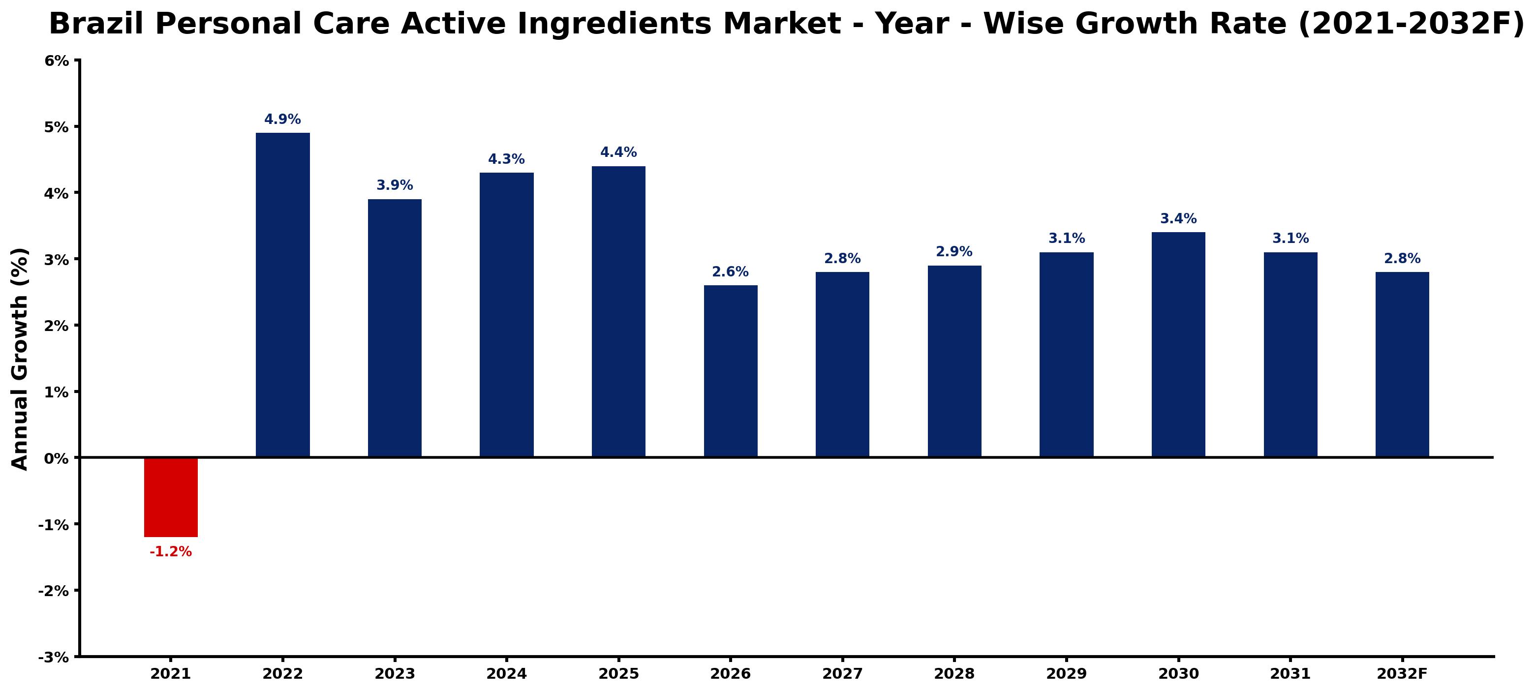 Brazil Personal Care Active Ingredients Market Year-wise Growth Rate and Key Drivers