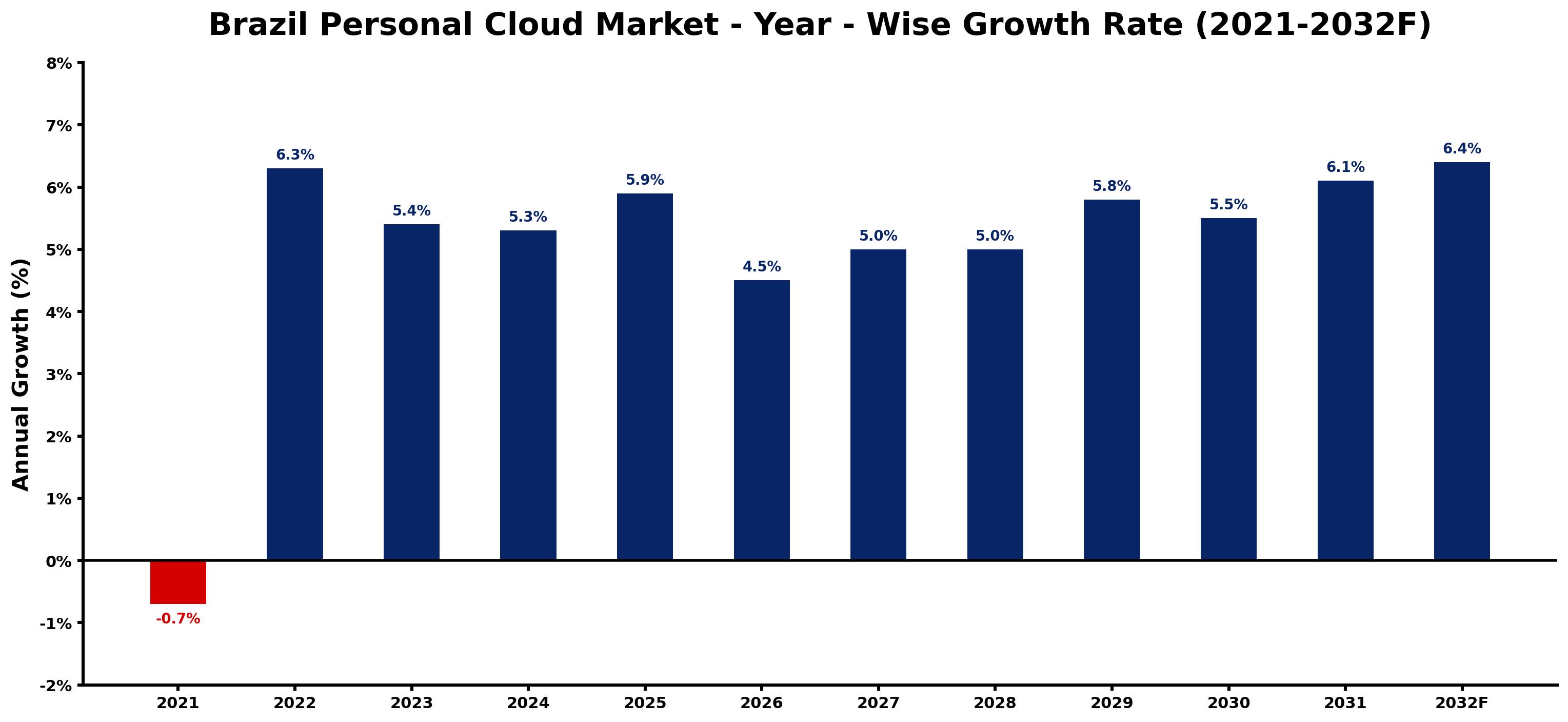 Brazil Personal Cloud Market Year-wise Growth Rate and Key Drivers