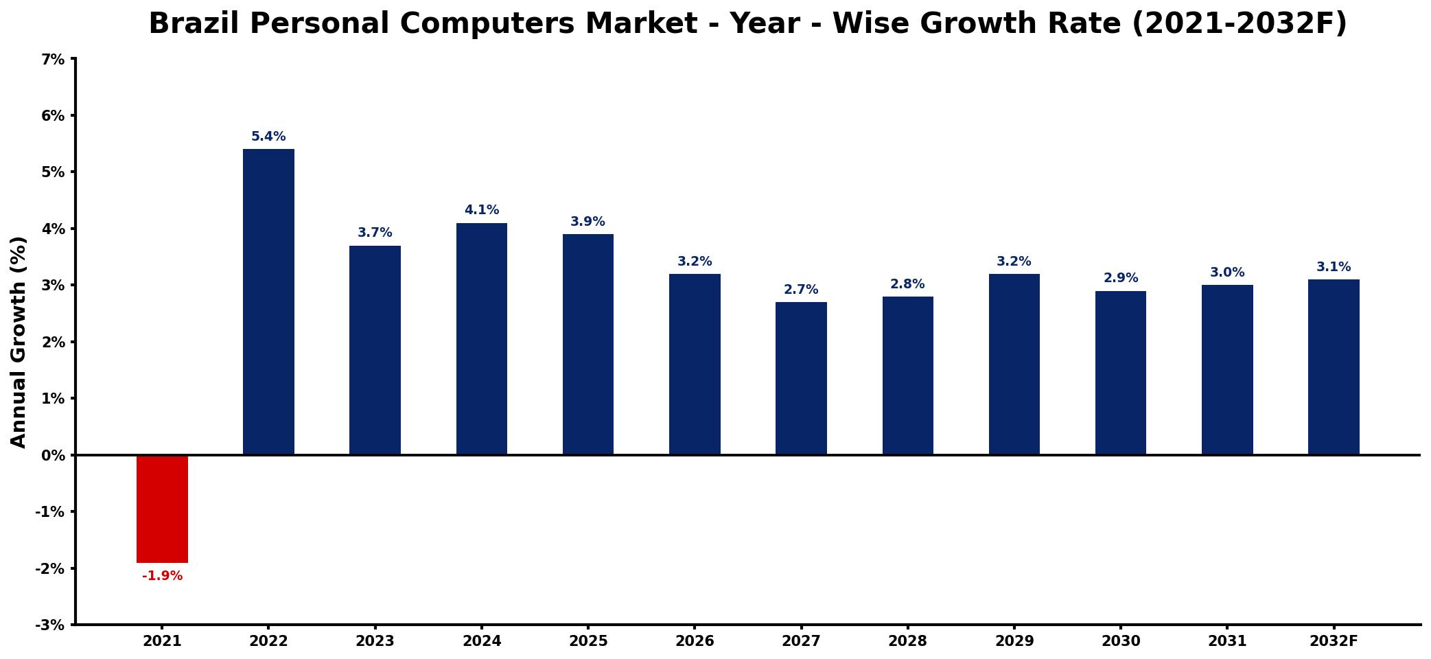 Brazil Personal Computers Market Year-wise Growth Rate and Key Drivers