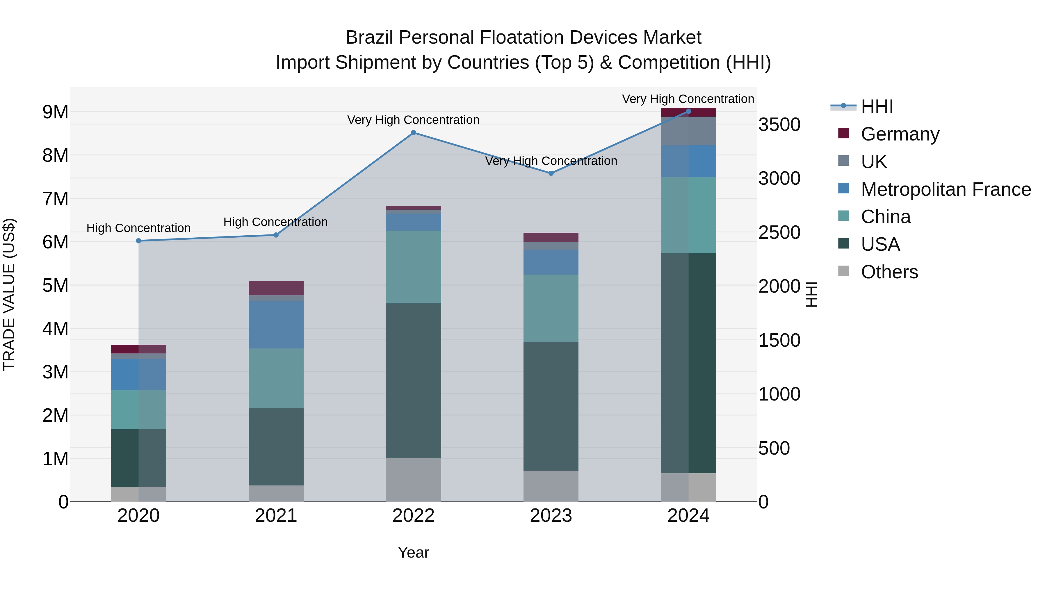 Brazil Personal Floatation Devices Market Top 5 Importing Countries and Market Competition (HHI) Analysis