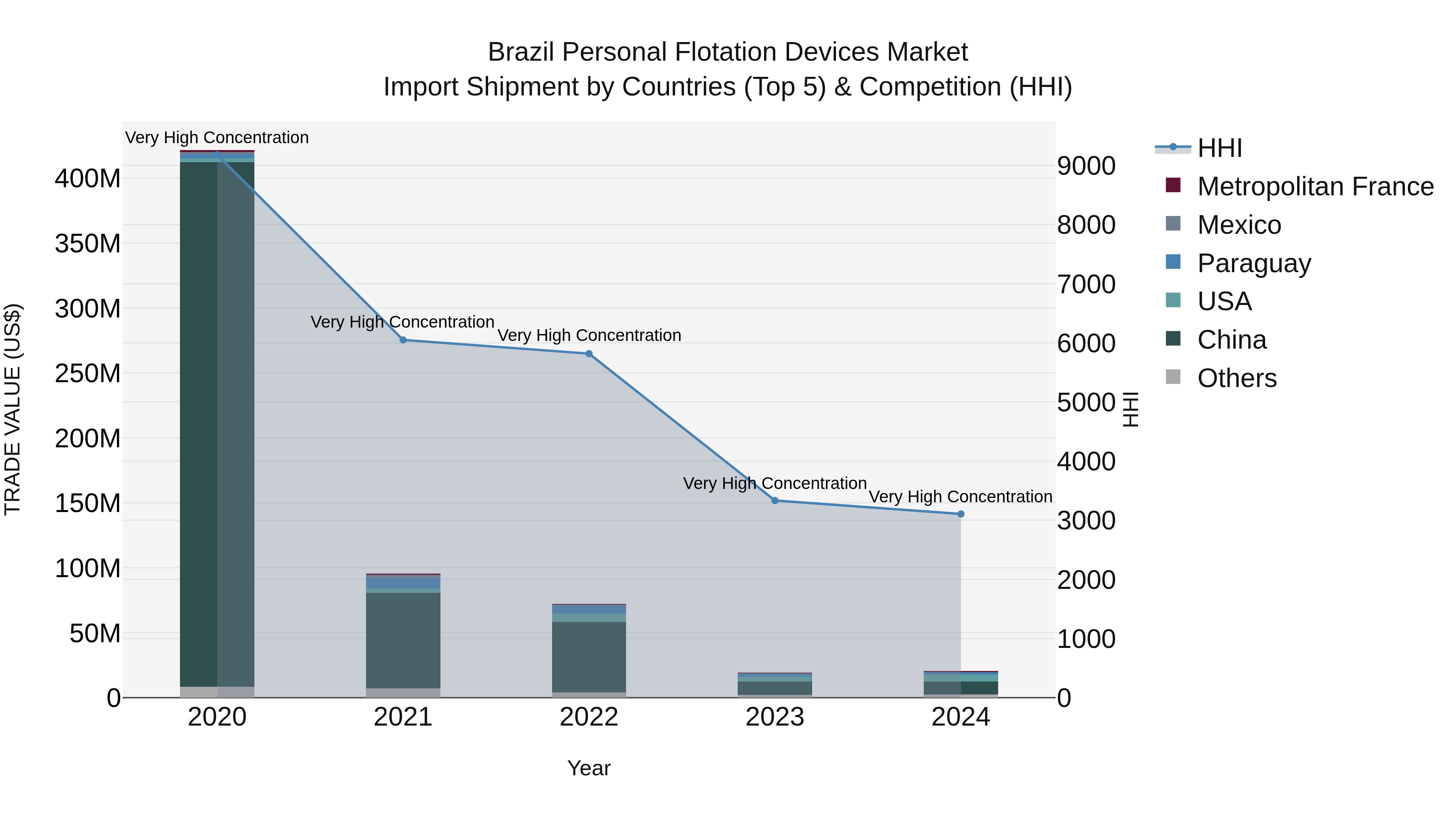 Brazil Personal Flotation Devices Market Top 5 Importing Countries and Market Competition (HHI) Analysis