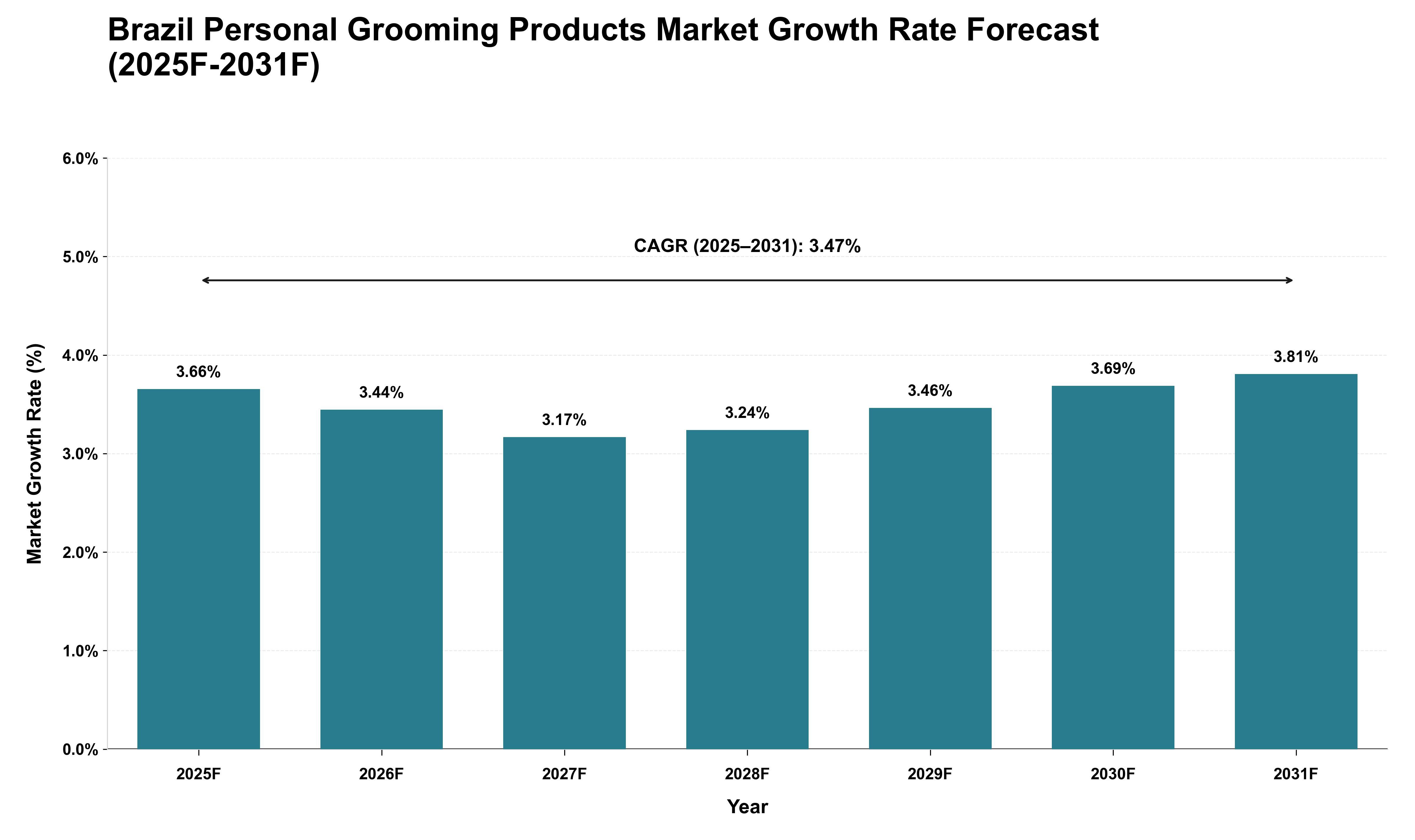 Brazil Personal Grooming Products Market Growth Rate Analysis (2025 - 2031)