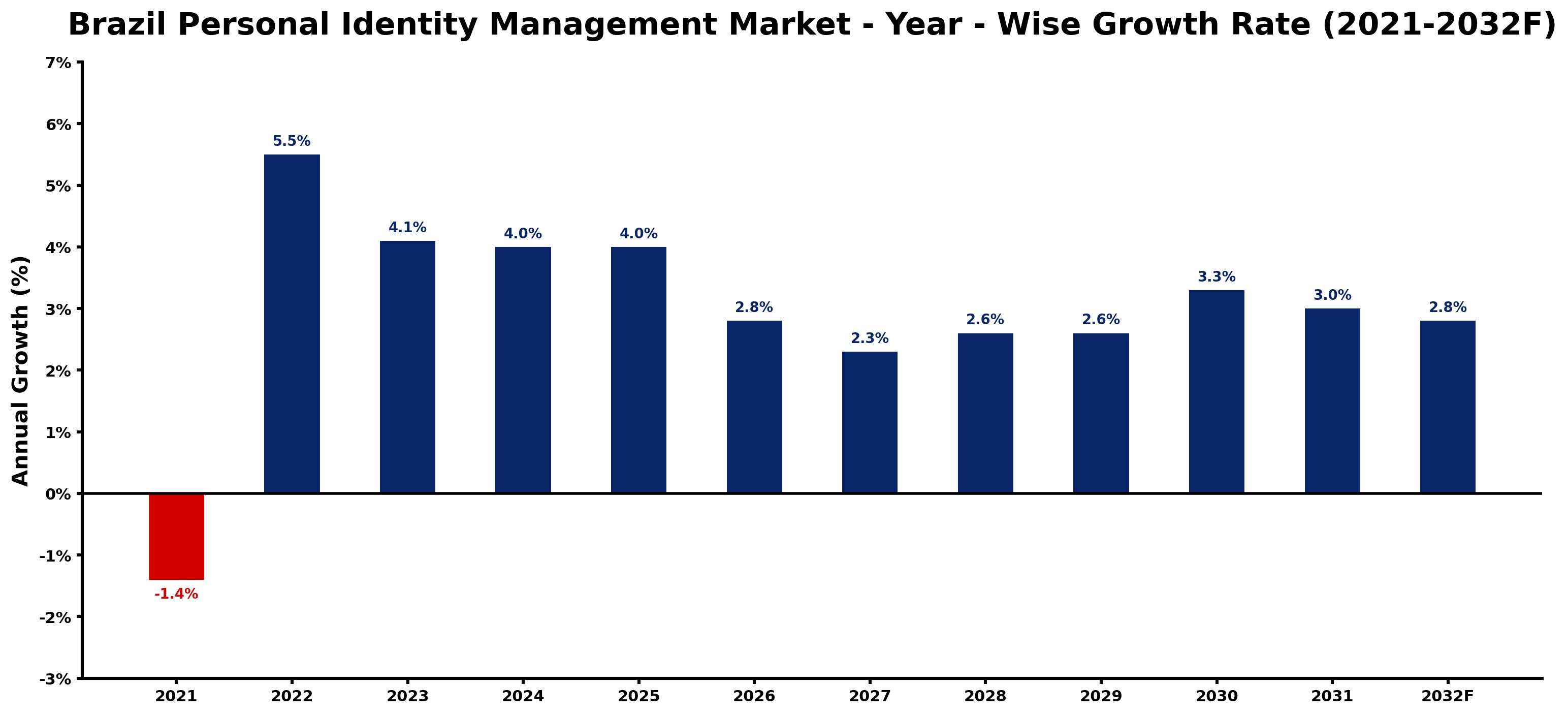 Brazil Personal Identity Management Market Year-wise Growth Rate and Key Drivers