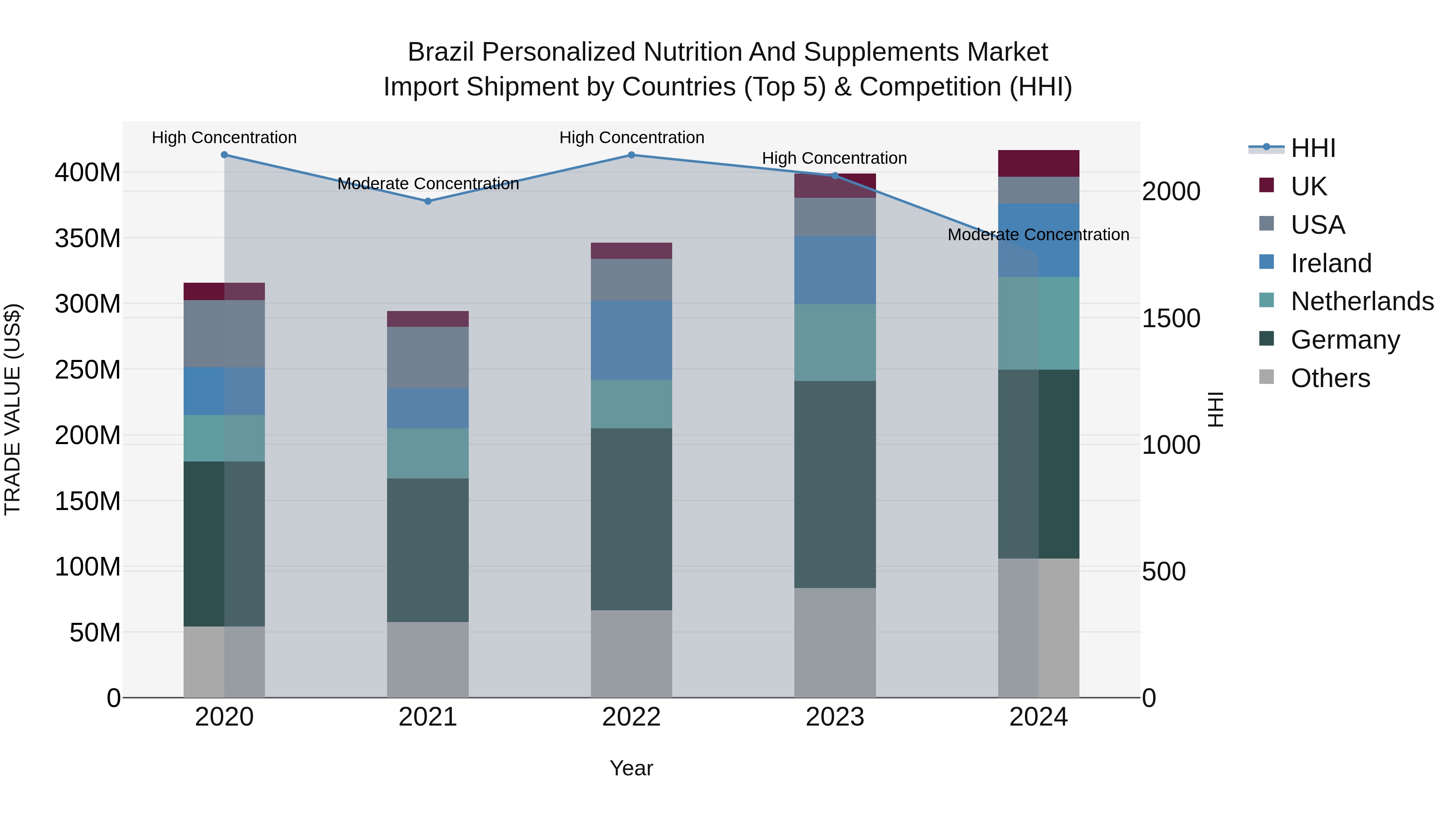Brazil Personalized Nutrition and Supplements Market Top 5 Importing Countries and Market Competition (HHI) Analysis