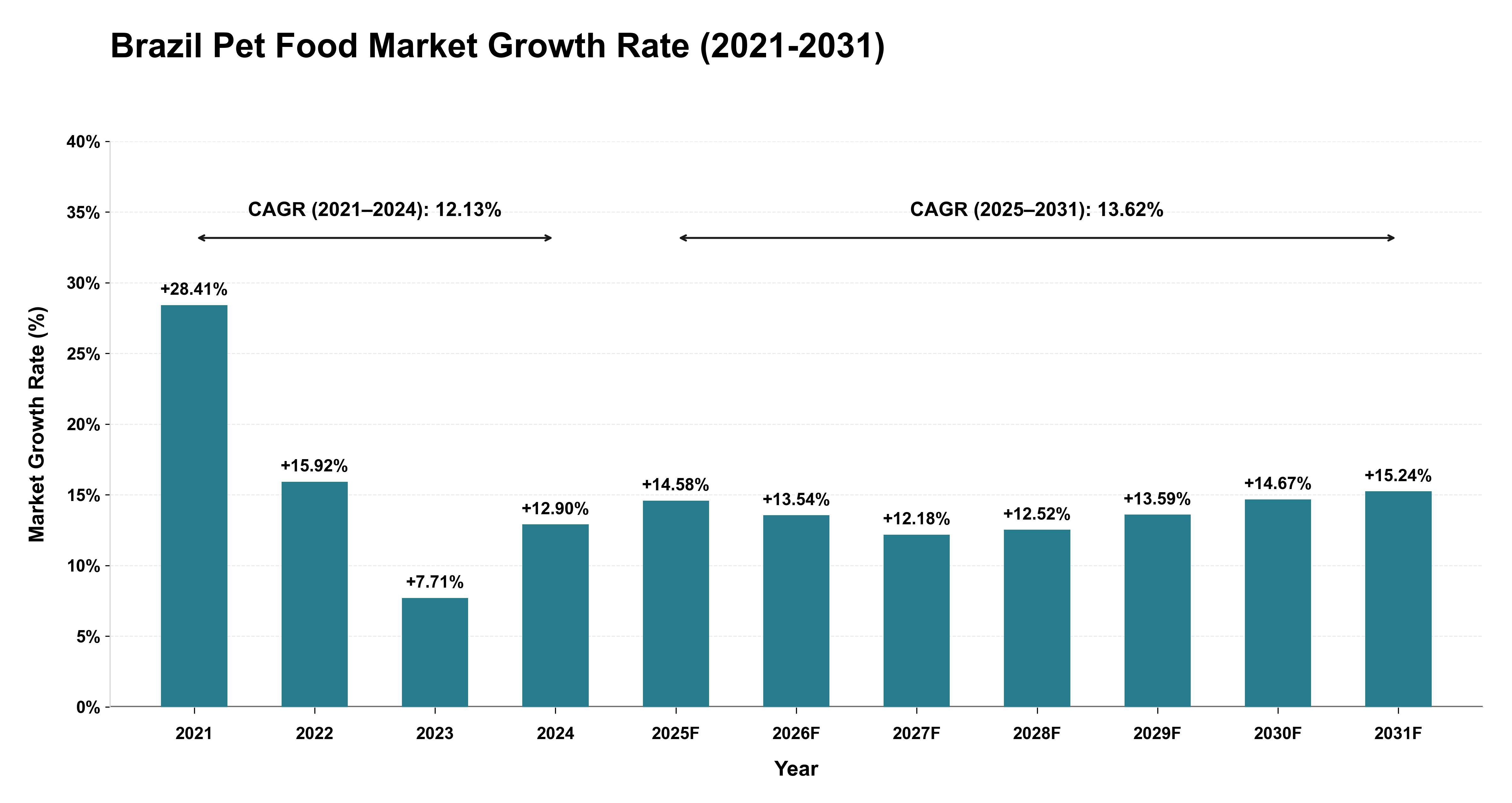 Brazil Pet Food Market Growth Rate Analysis (2021-2031)