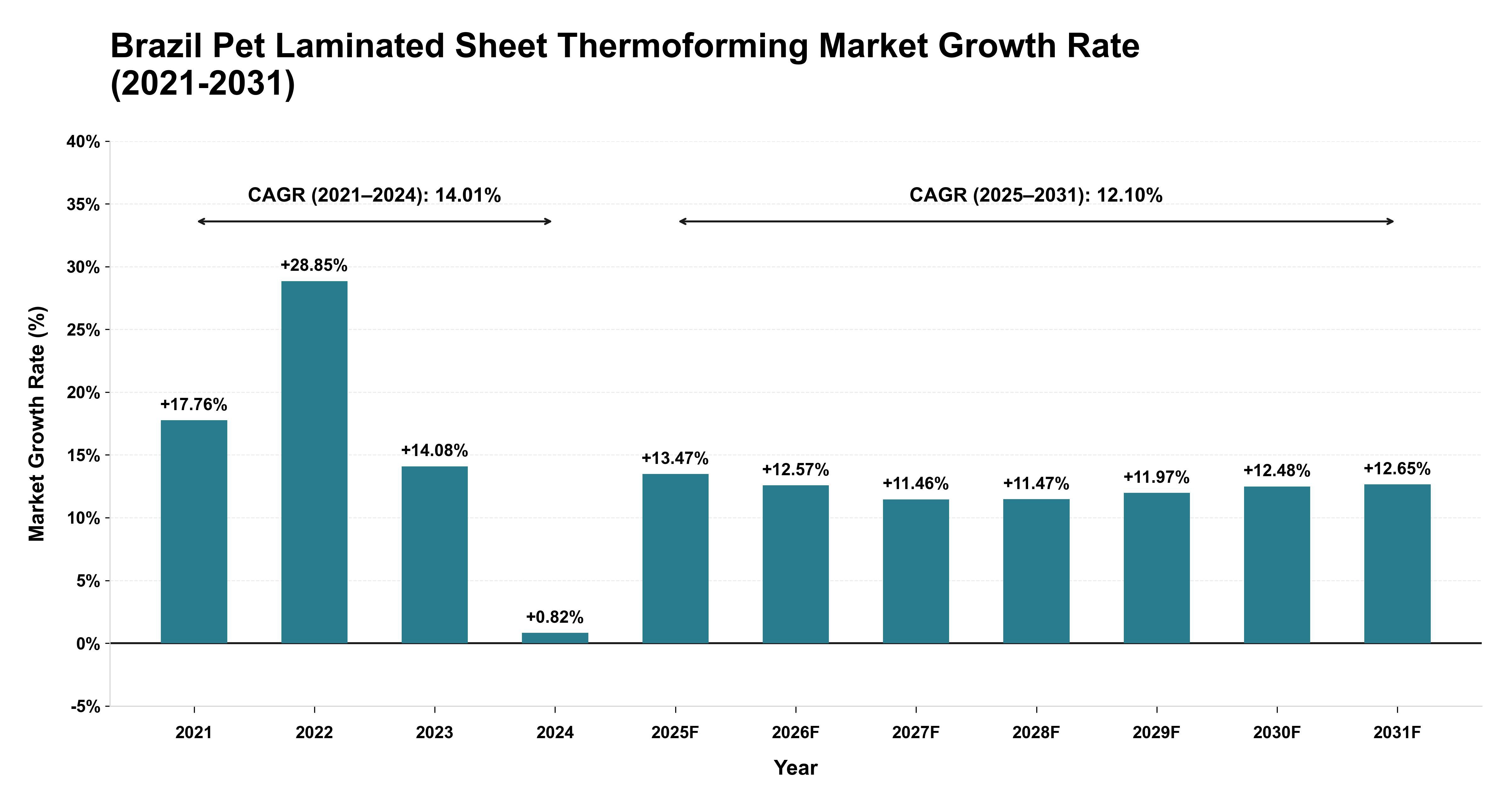 Brazil Pet Laminated Sheet Thermoforming Market Growth Rate Analysis (2021-2031)