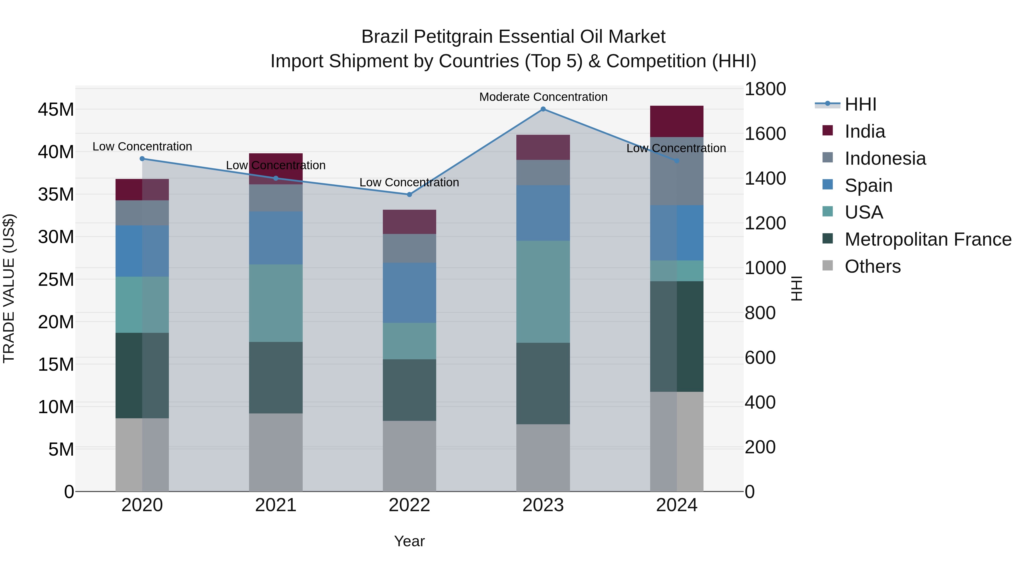 Brazil Petitgrain Essential Oil Market Top 5 Importing Countries and Market Competition (HHI) Analysis