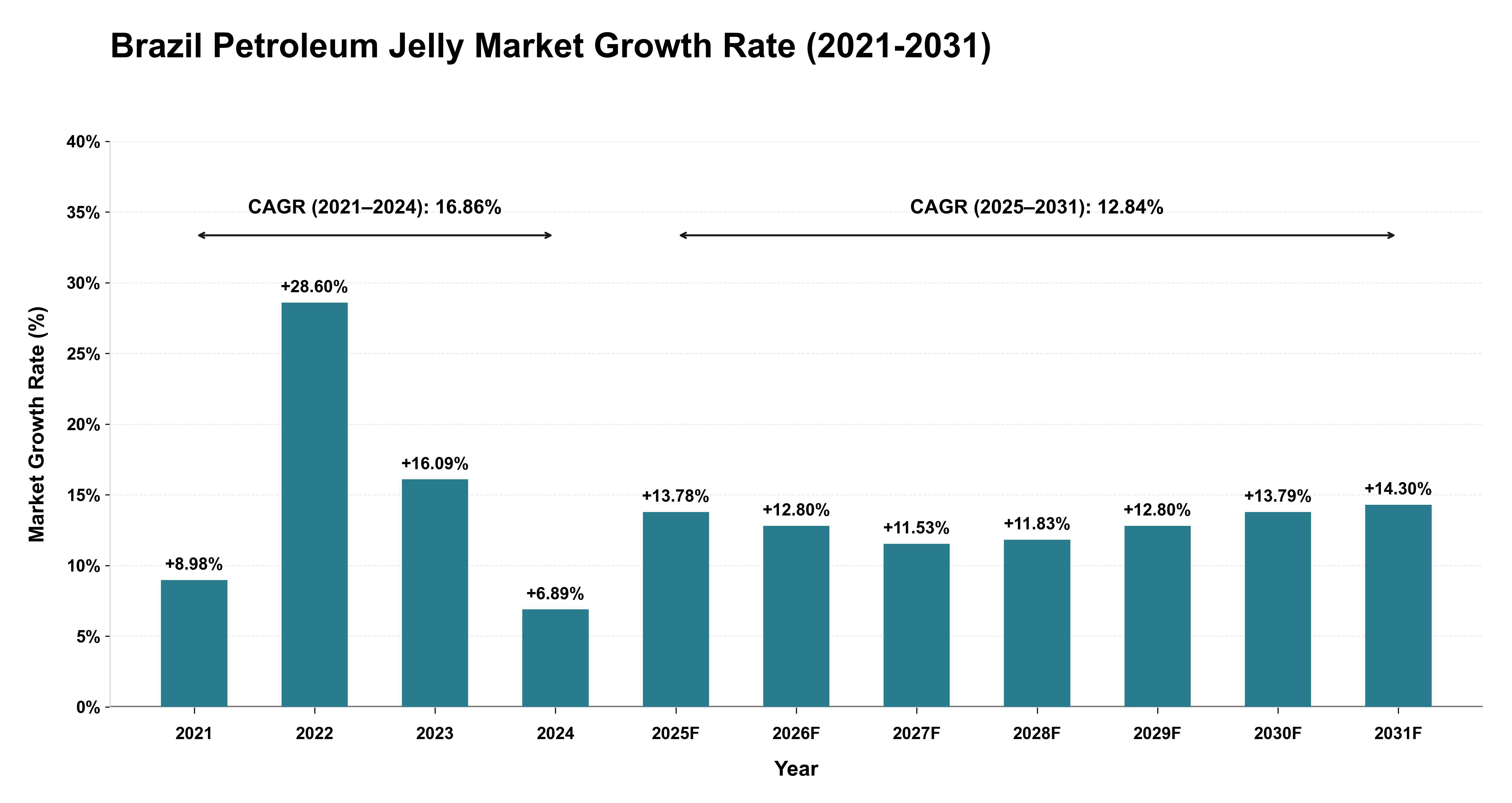 Brazil Petroleum Jelly Market Growth Rate Analysis (2021-2031)