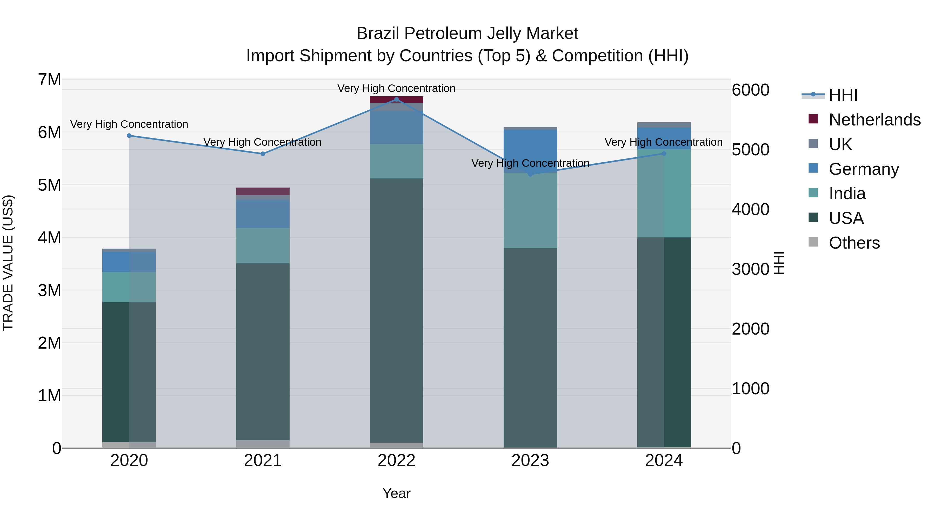 Brazil Petroleum Jelly Market Top 5 Importing Countries and Market Competition (HHI) Analysis