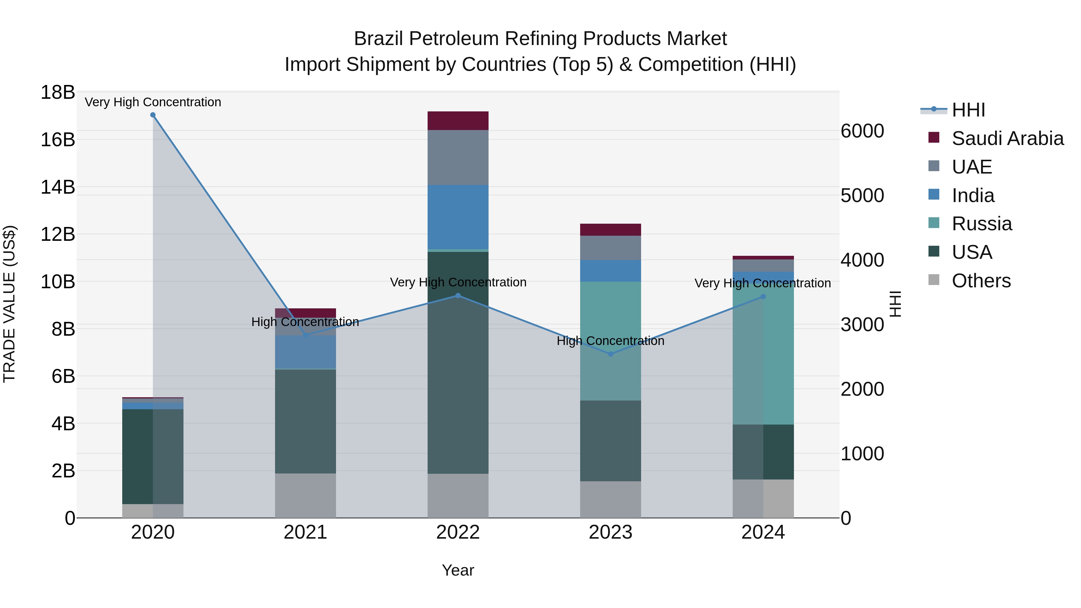 Brazil Petroleum Refining Products Market Top 5 Importing Countries and Market Competition (HHI) Analysis