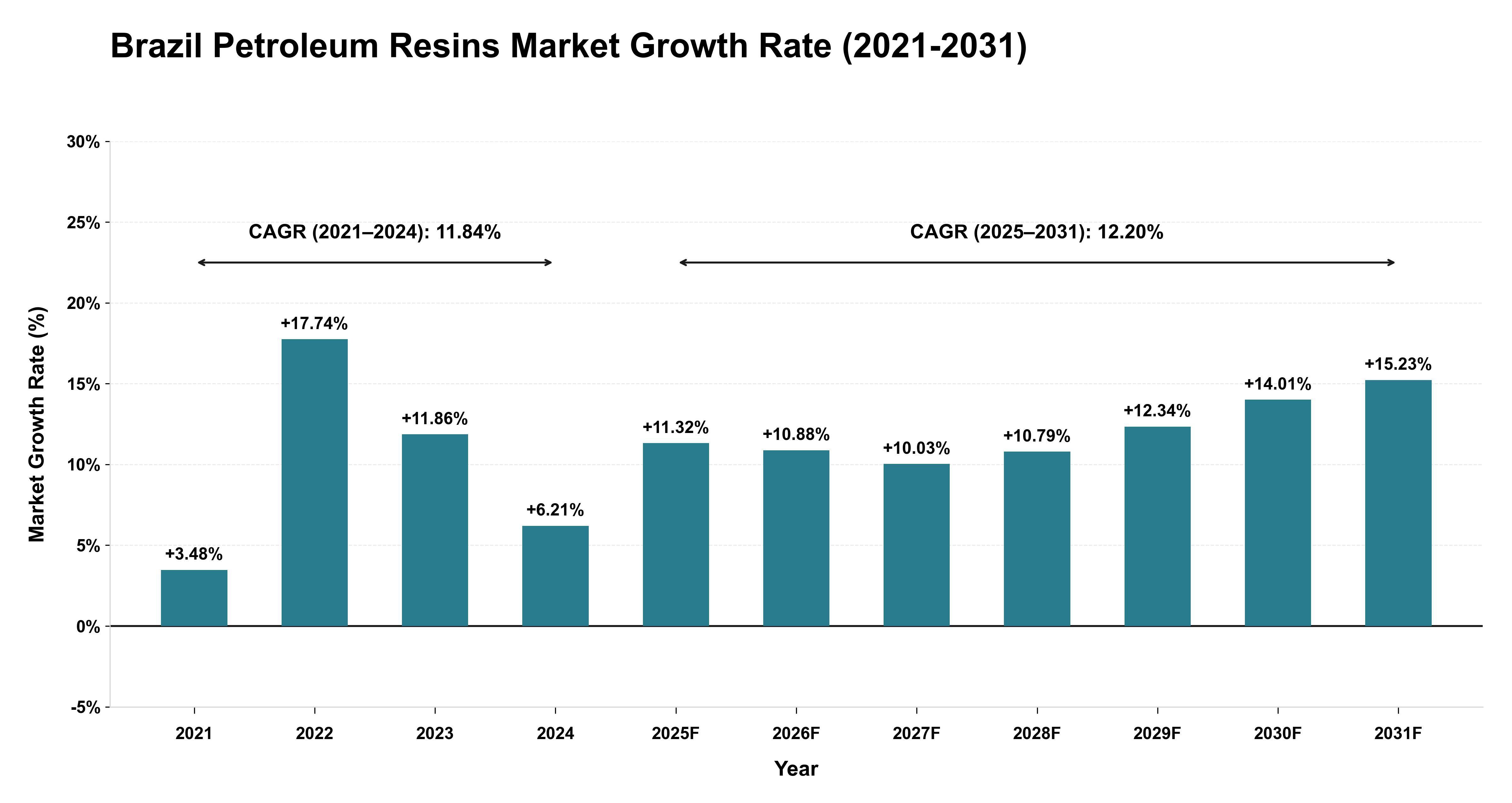 Brazil Petroleum Resins Market Growth Rate Analysis (2021-2031)