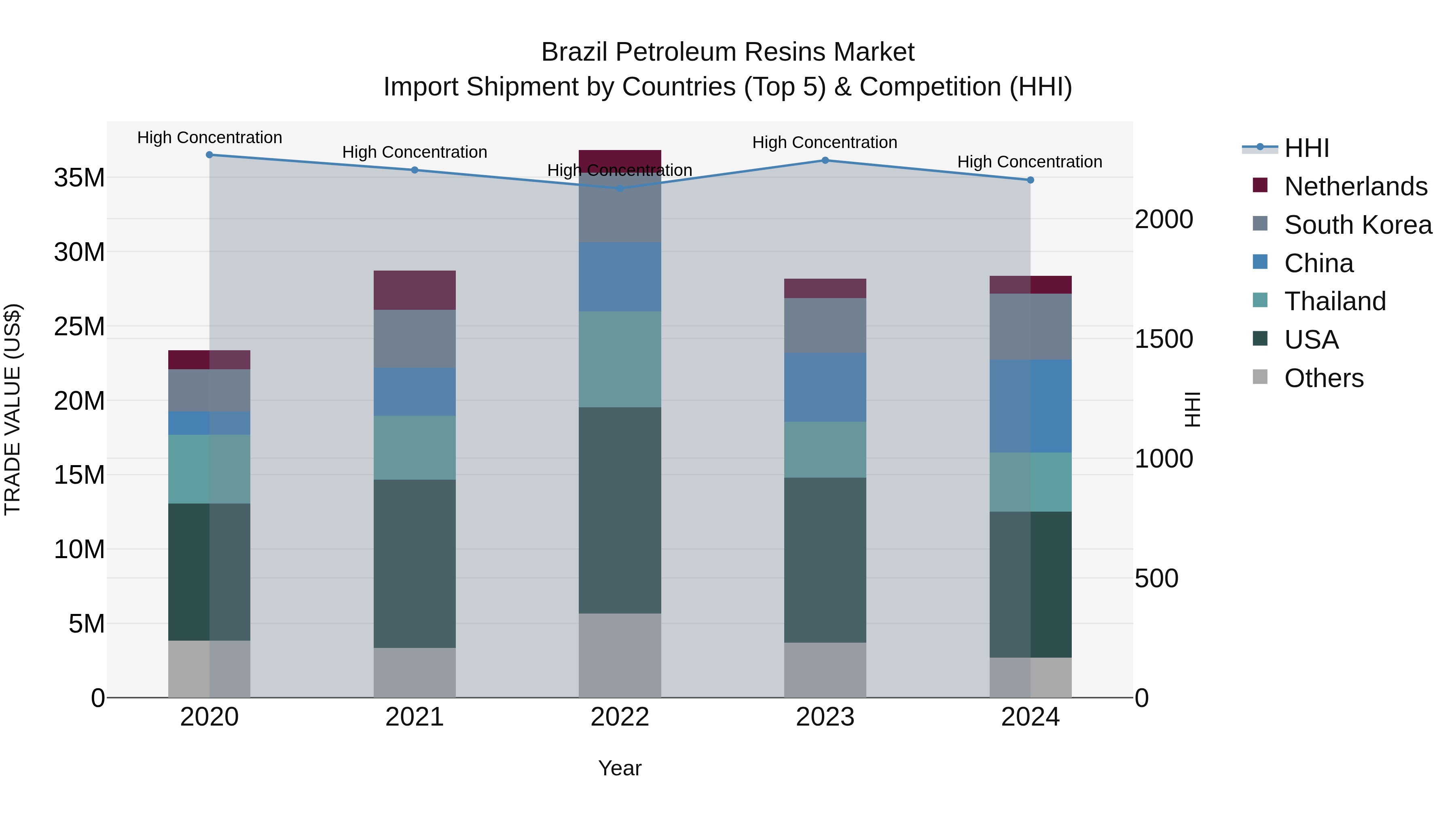 Brazil Petroleum Resins Market Top 5 Importing Countries and Market Competition (HHI) Analysis