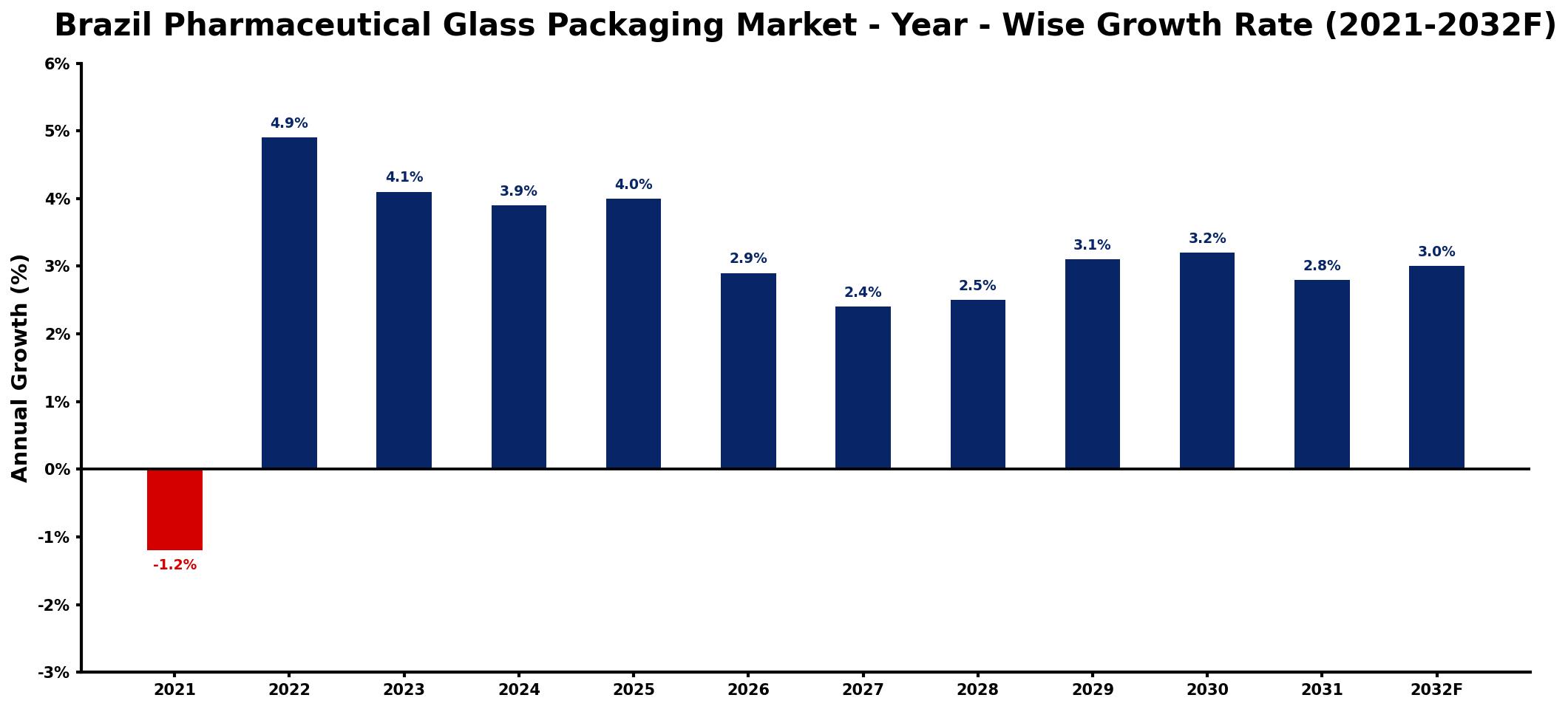 Brazil Pharmaceutical Glass Packaging Market Year-wise Growth Rate and Key Drivers
