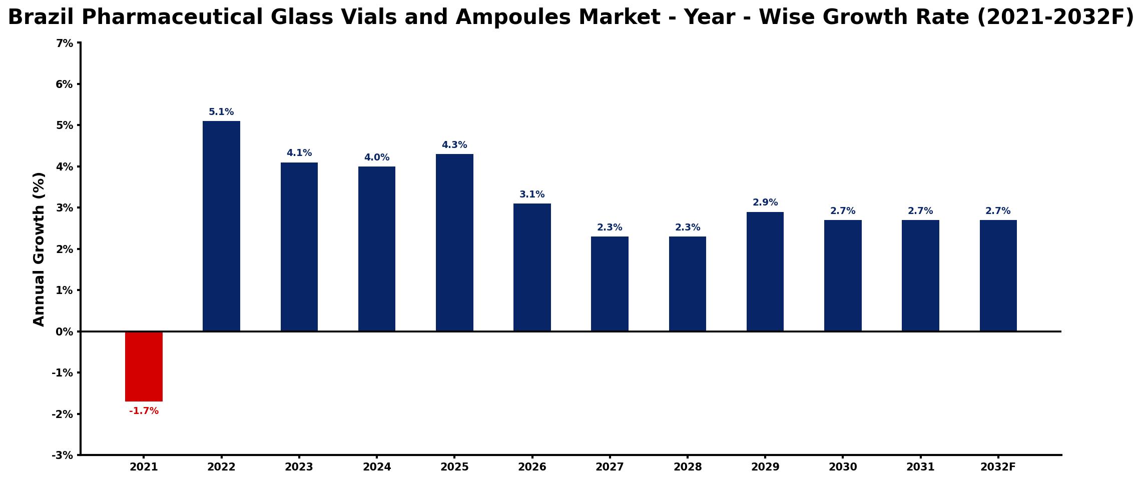 Brazil Pharmaceutical Glass Vials and Ampoules Market Year-wise Growth Rate and Key Drivers