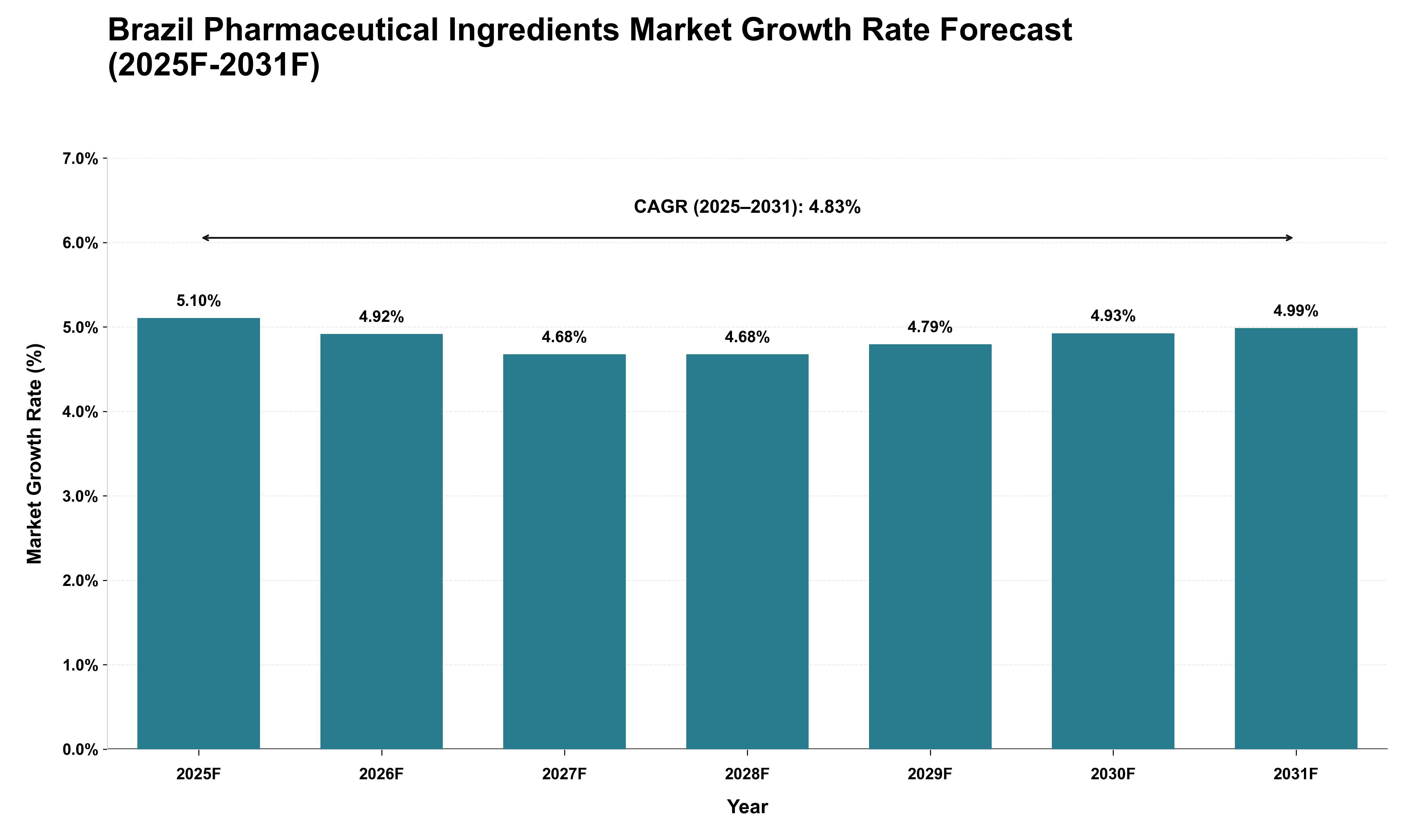 Brazil Pharmaceutical Ingredients Market Growth Rate Analysis (2025 - 2031)