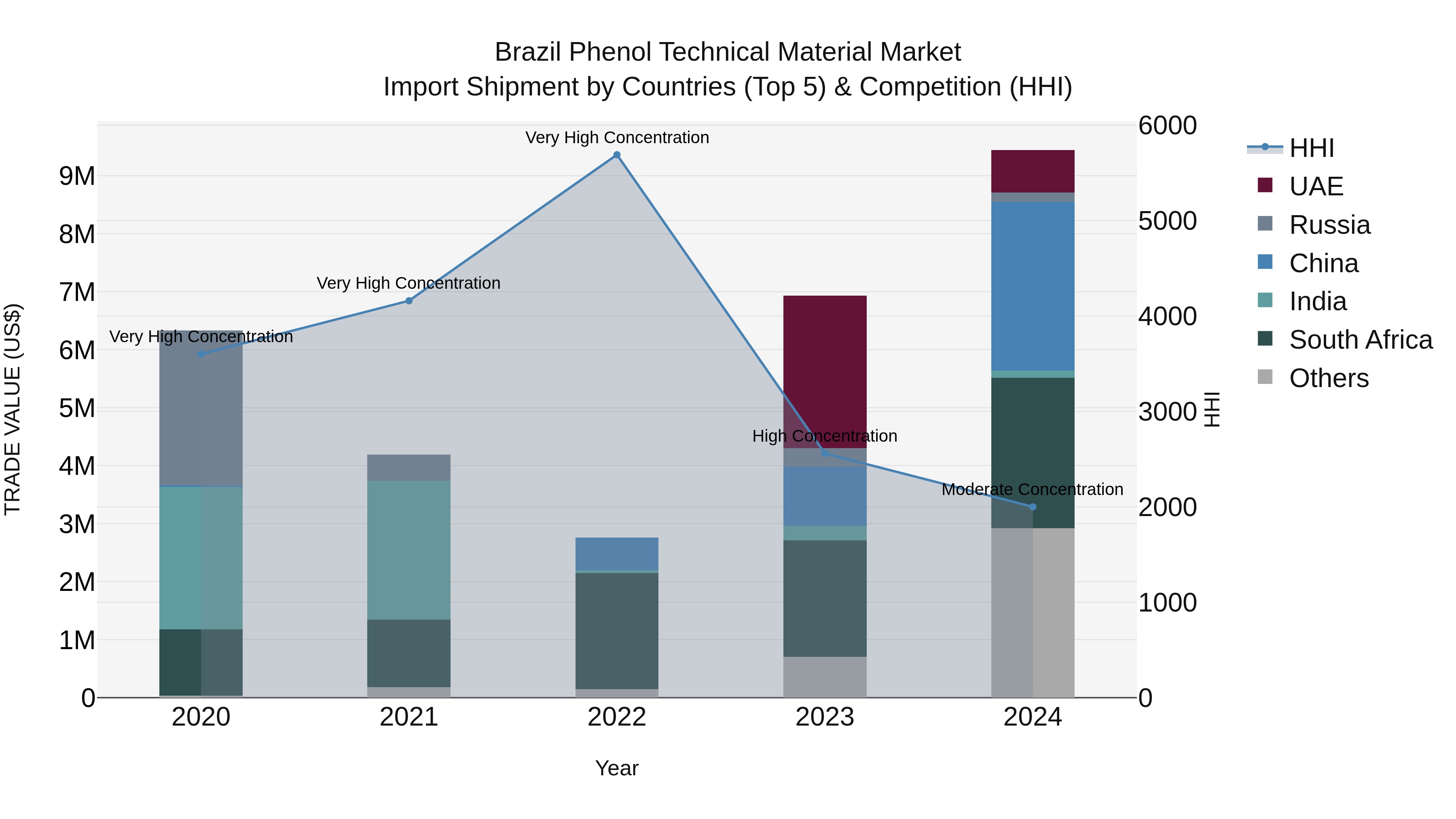 Brazil Phenol Technical Material Market Top 5 Importing Countries and Market Competition (HHI) Analysis