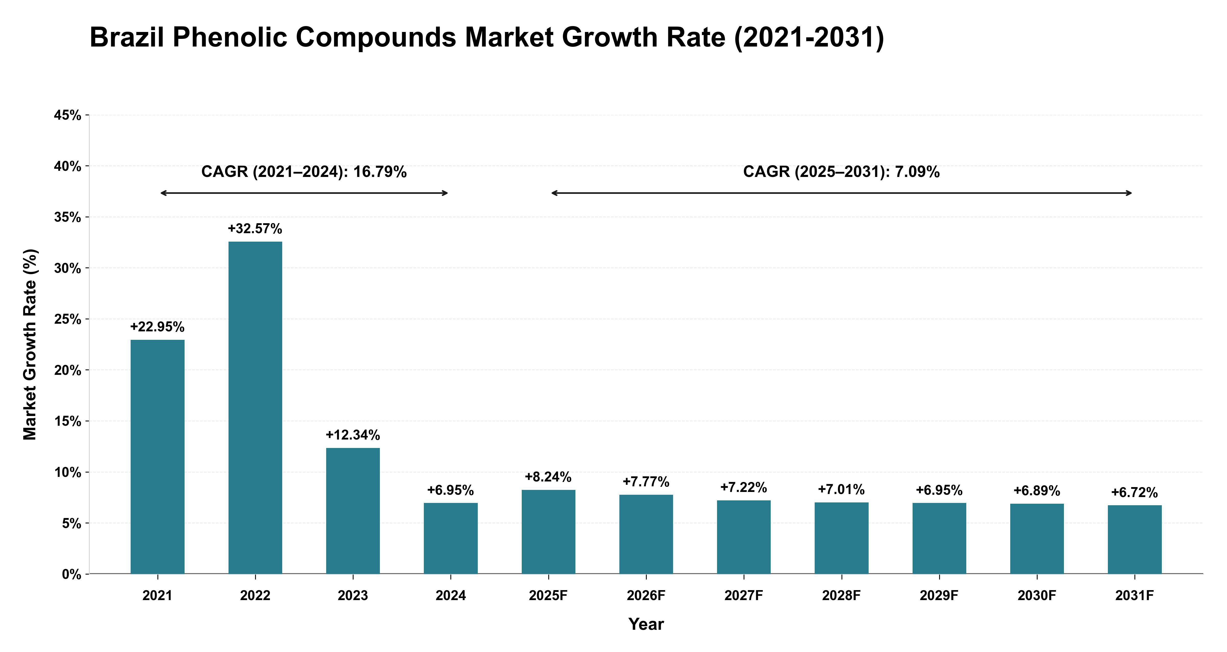 Brazil Phenolic Compounds Market Growth Rate Analysis (2021-2031)