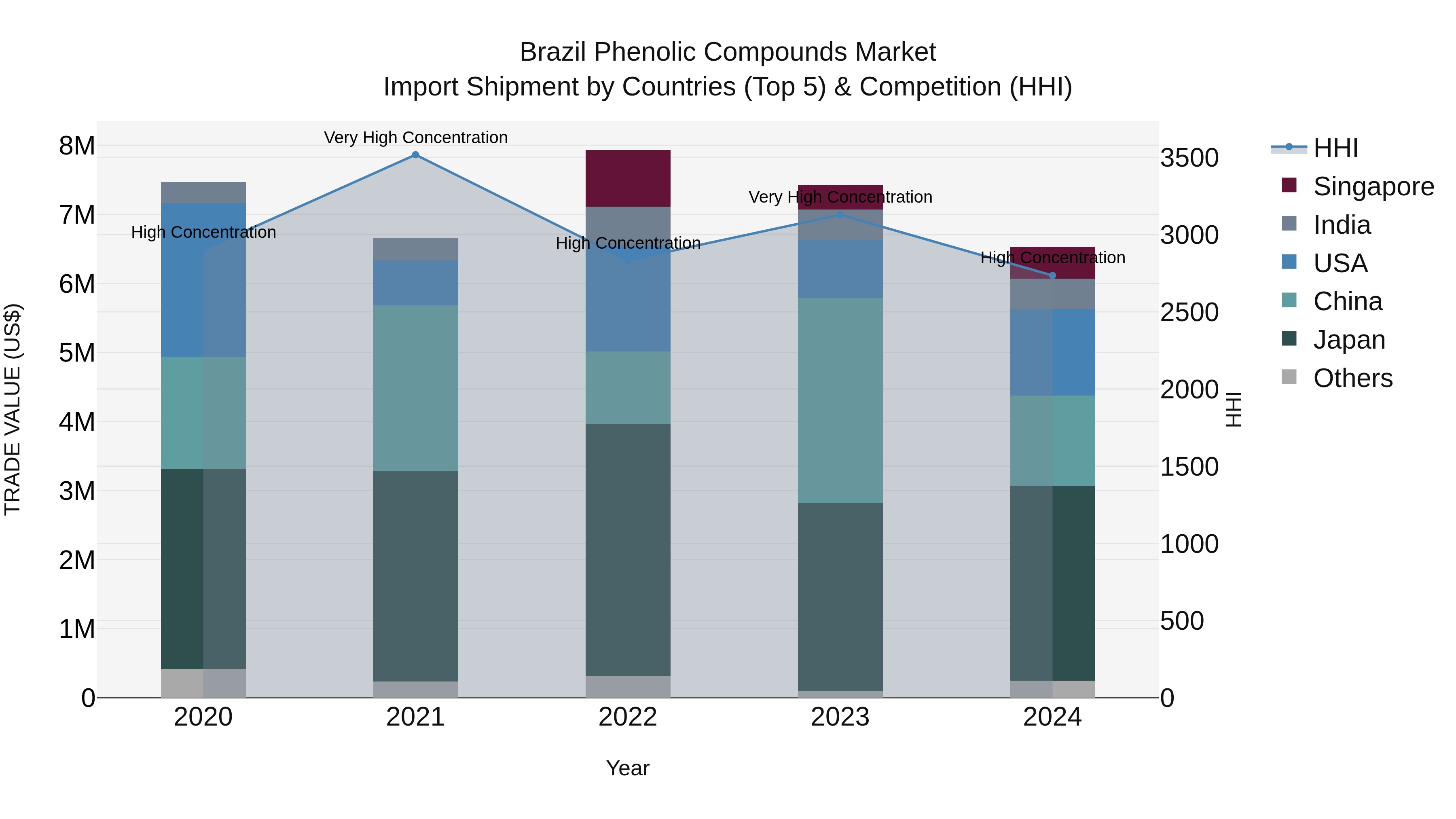 Brazil Phenolic Compounds Market Top 5 Importing Countries and Market Competition (HHI) Analysis