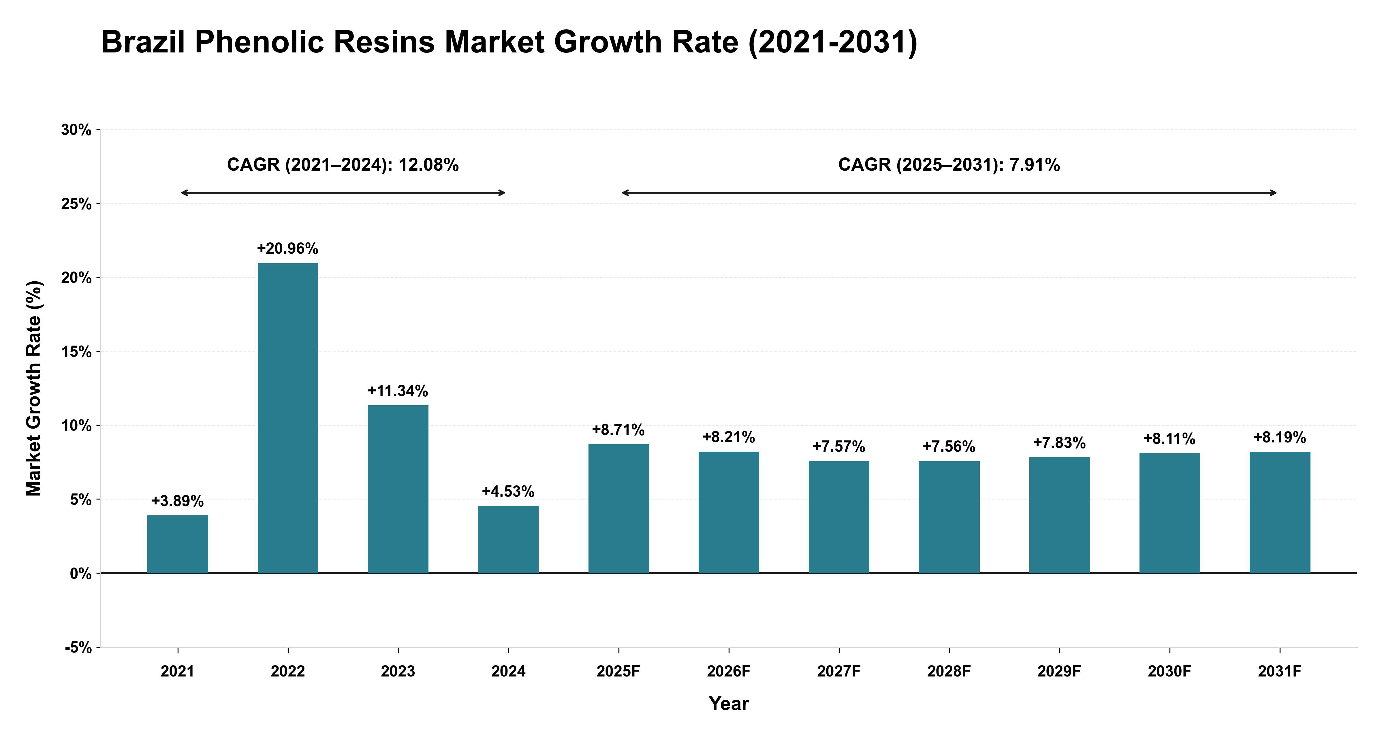 Brazil Phenolic Resins Market Growth Rate Analysis (2021-2031)
