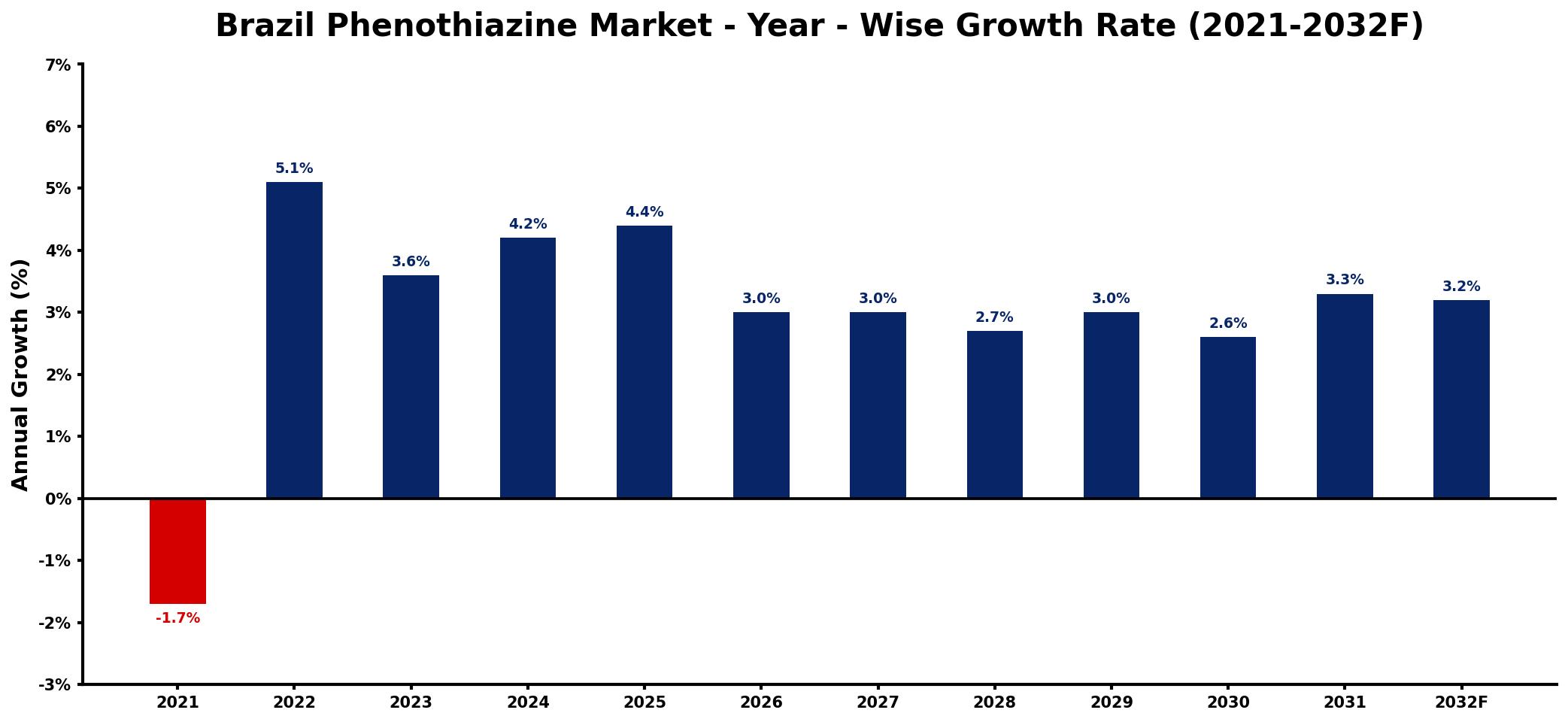 Brazil Phenothiazine Market Year-wise Growth Rate and Key Drivers