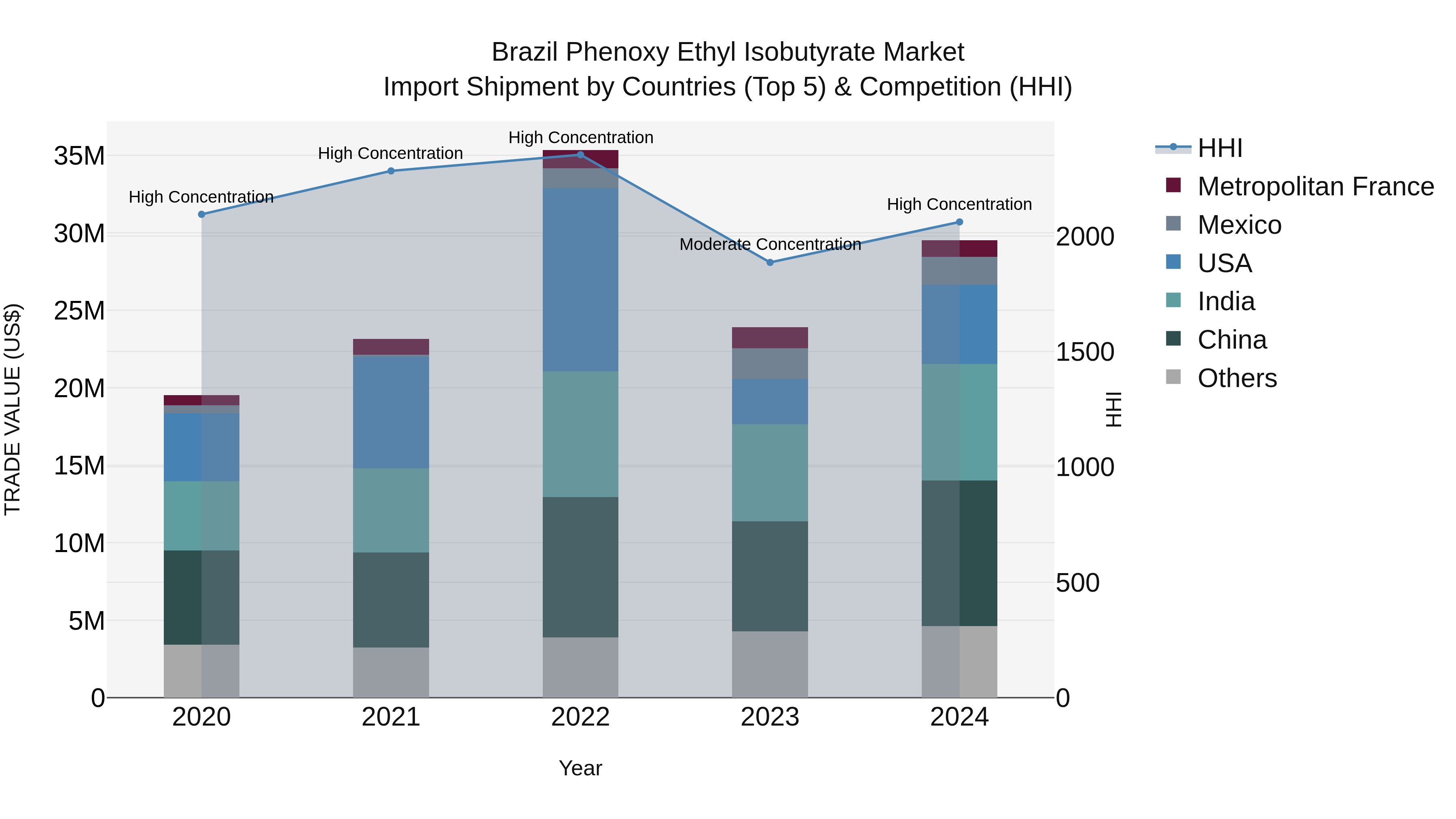 Brazil Phenoxy Ethyl Isobutyrate Market Top 5 Importing Countries and Market Competition (HHI) Analysis