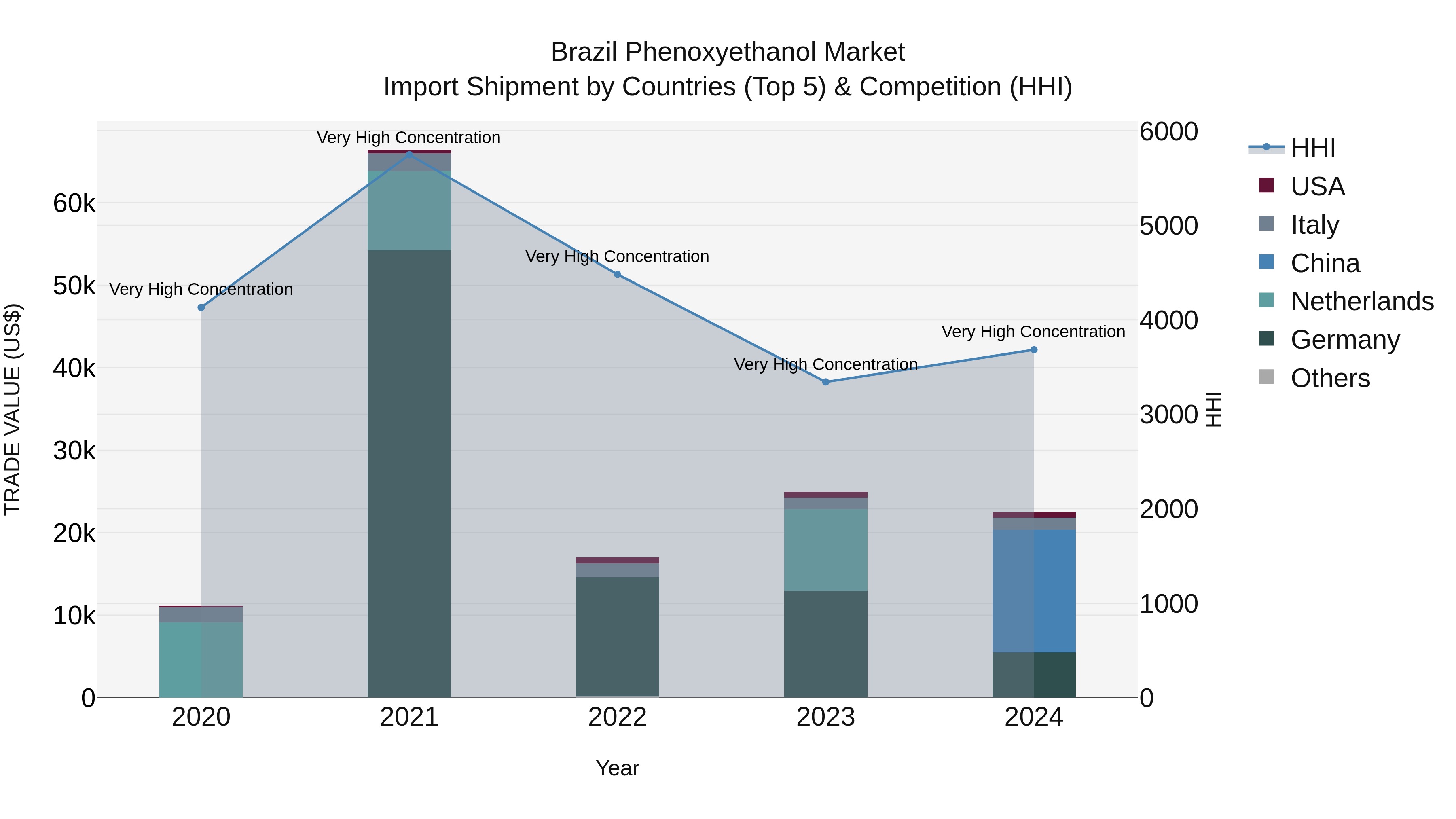 Brazil Phenoxyethanol Market Top 5 Importing Countries and Market Competition (HHI) Analysis