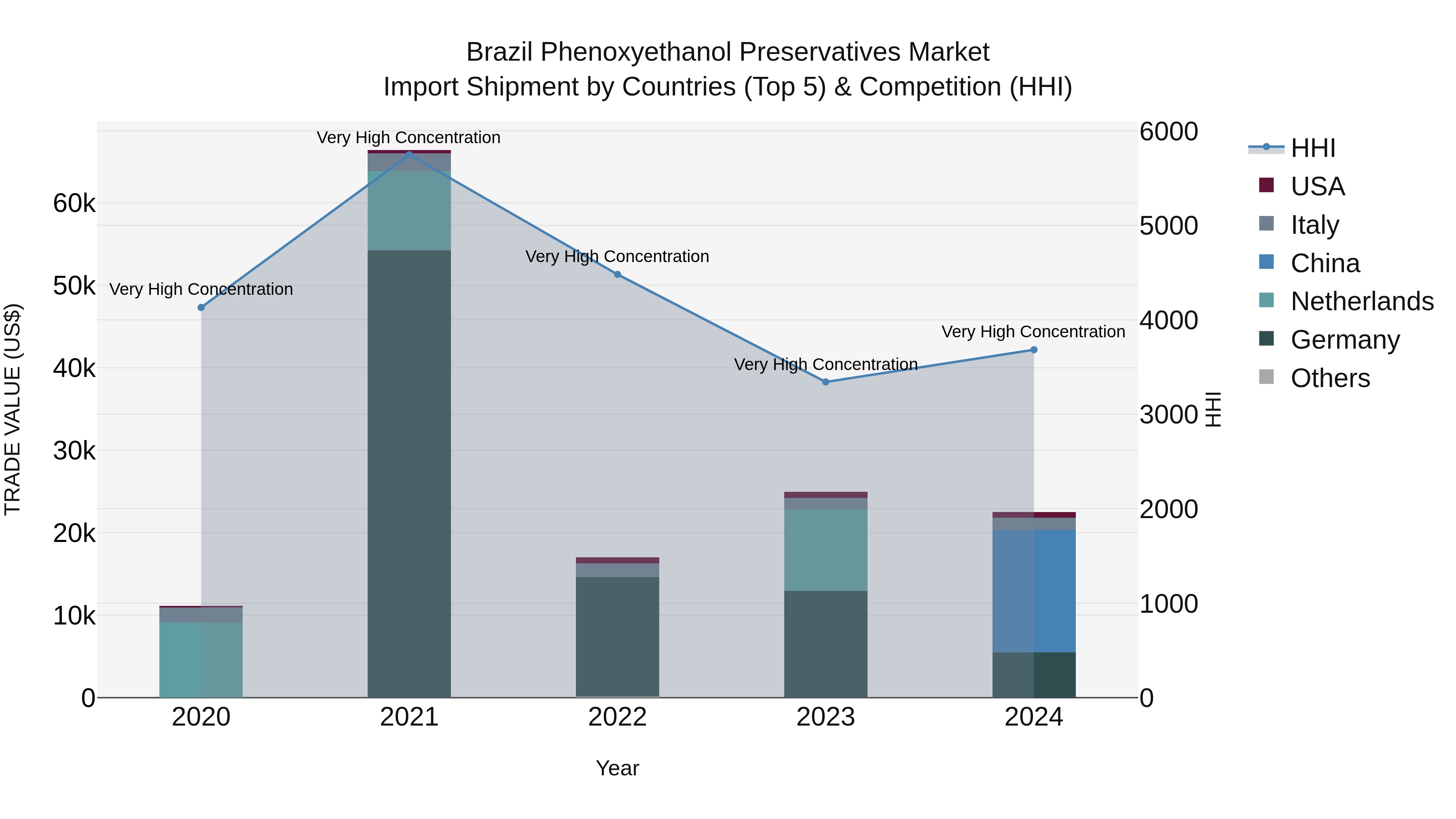 Brazil Phenoxyethanol Preservatives Market Top 5 Importing Countries and Market Competition (HHI) Analysis