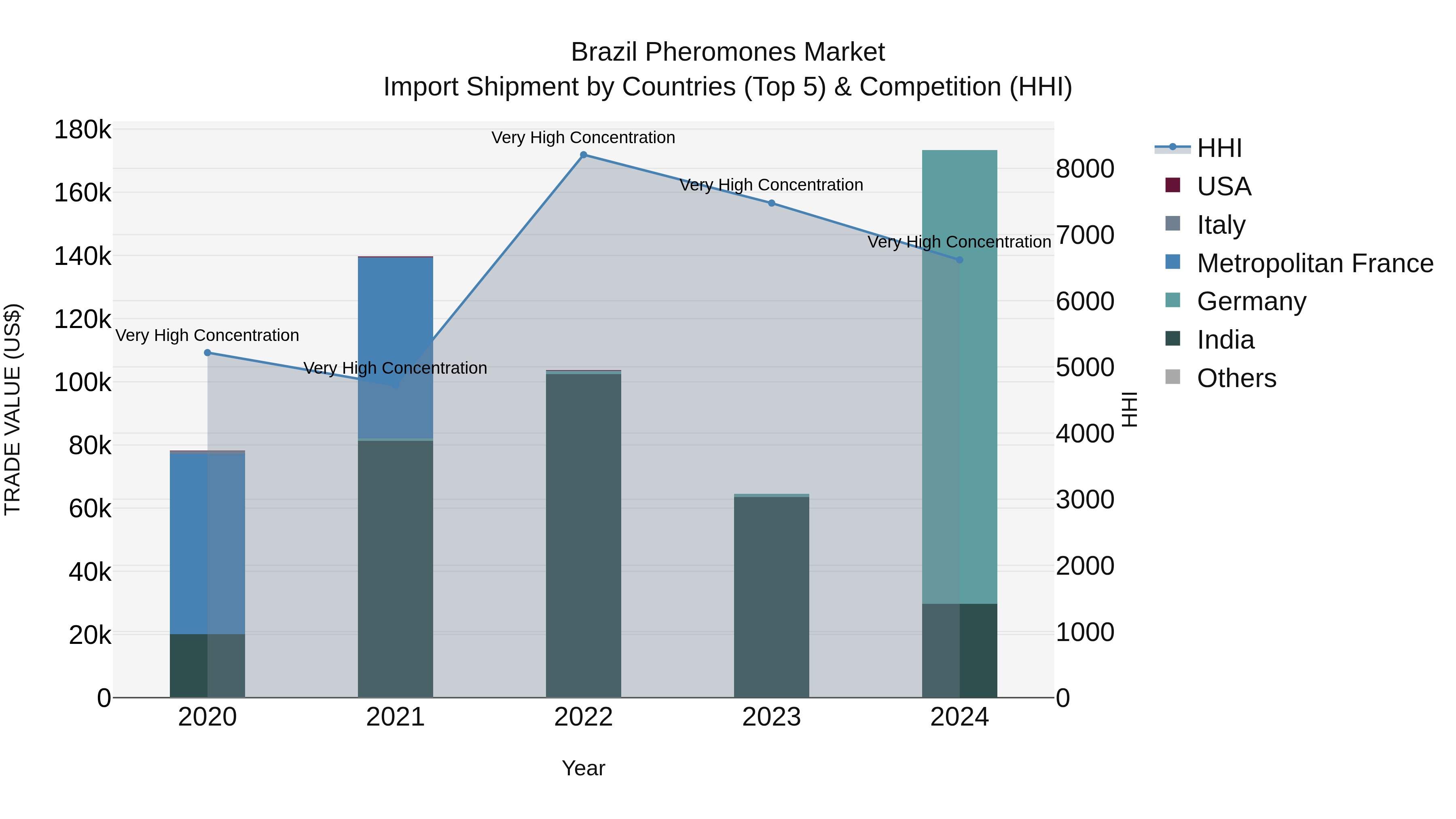 Brazil Pheromones Market Top 5 Importing Countries and Market Competition (HHI) Analysis
