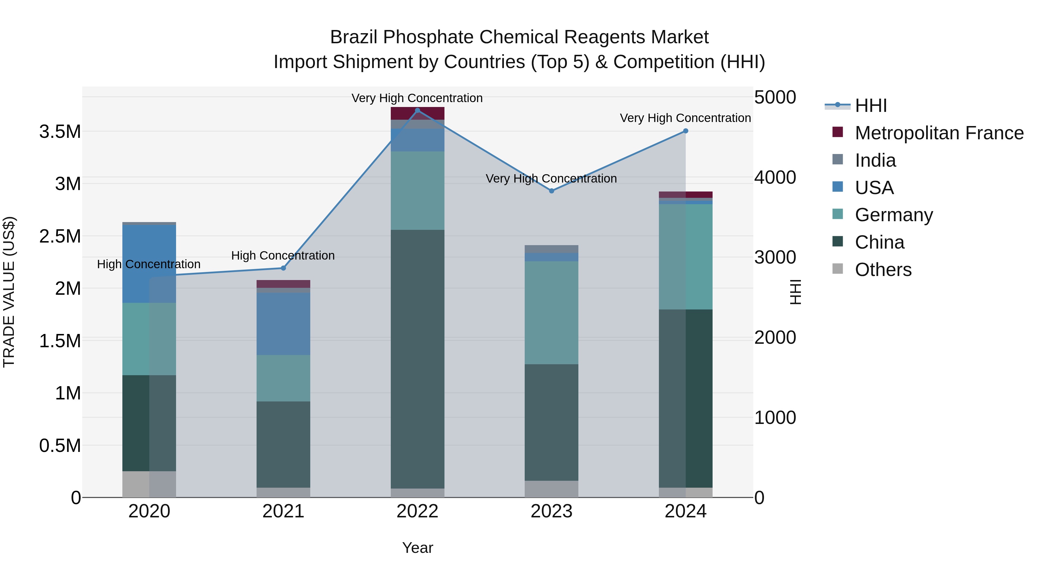 Brazil Phosphate Chemical Reagents Market Top 5 Importing Countries and Market Competition (HHI) Analysis