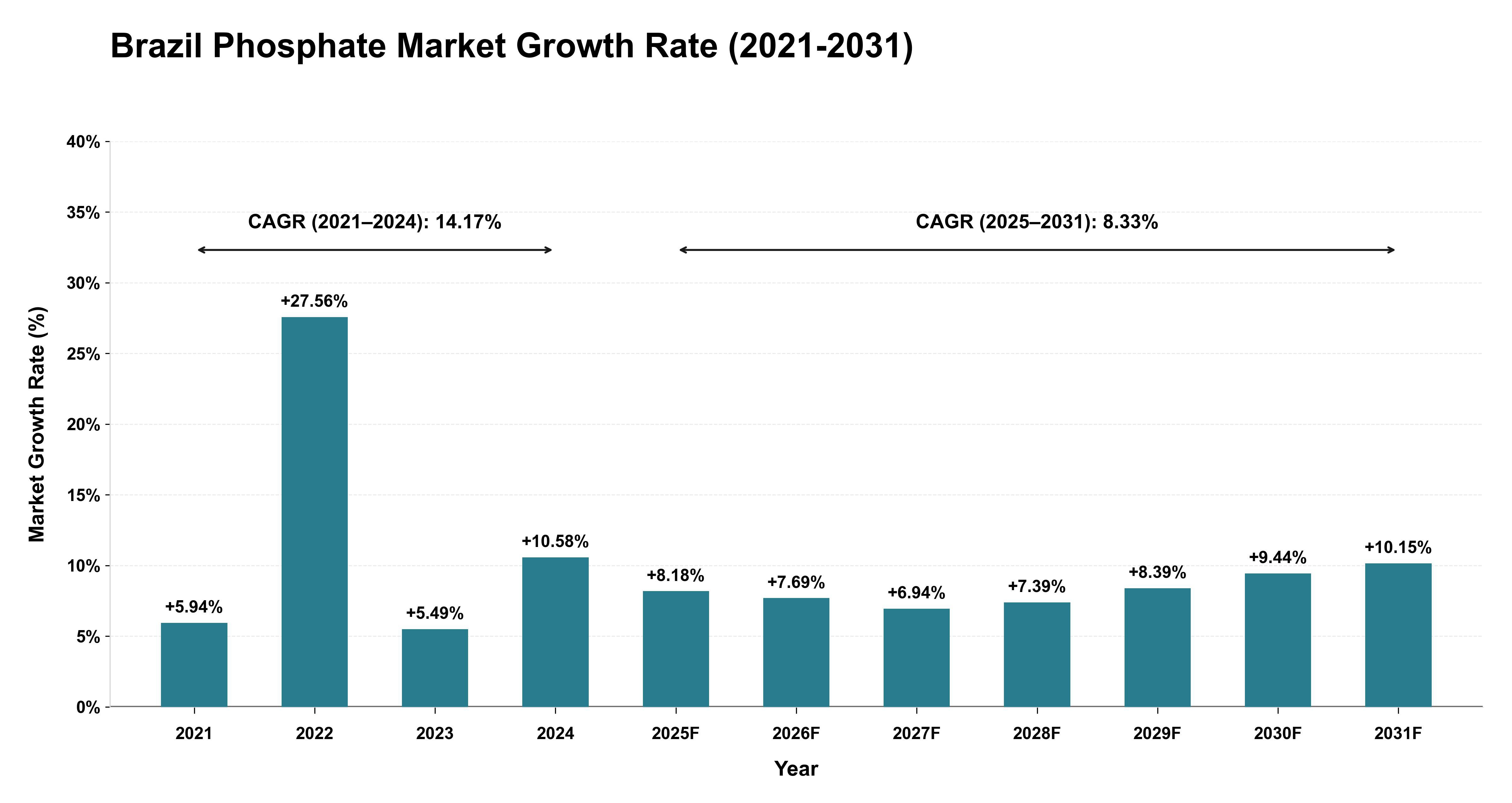 Brazil Phosphate Market Growth Rate Analysis (2021-2031)